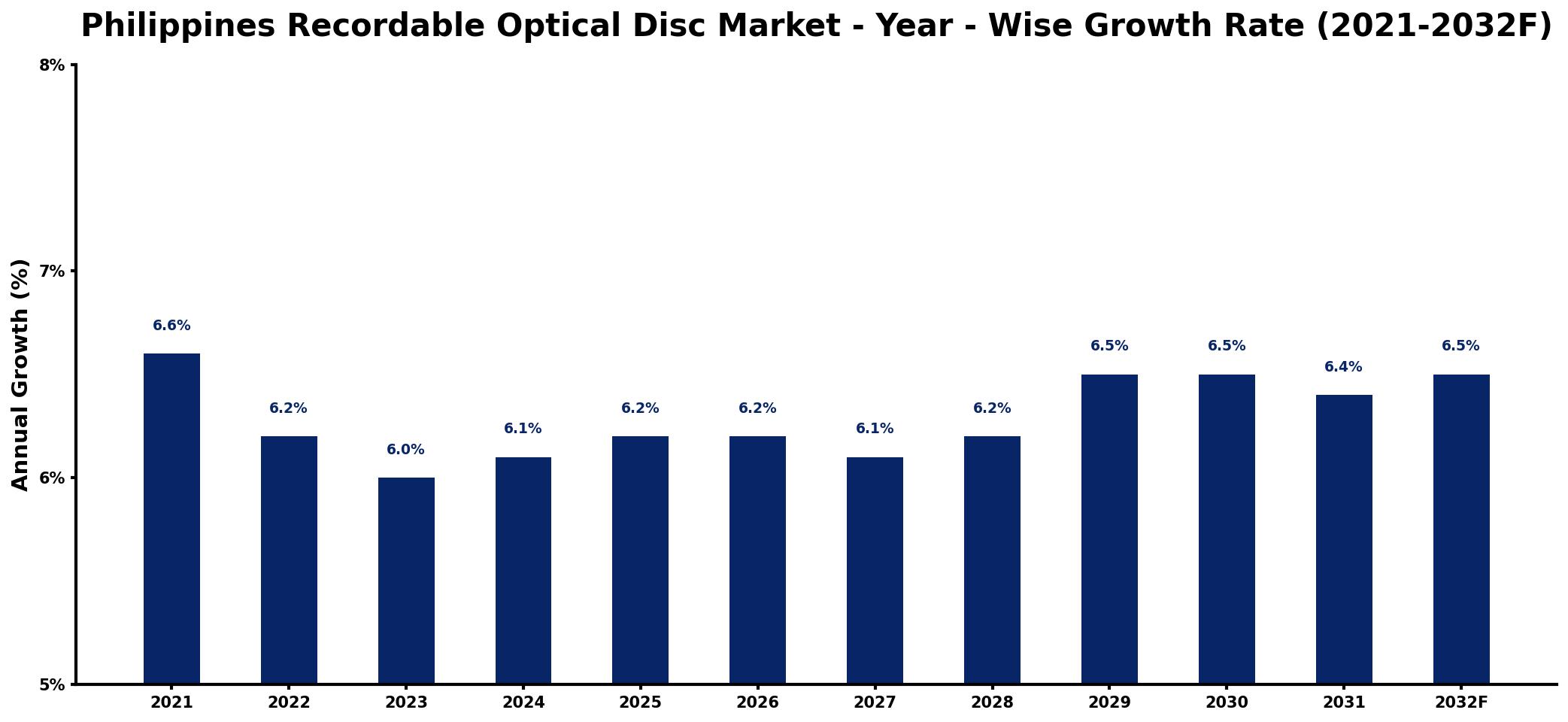 Philippines Recordable Optical Disc Market Year-wise Growth Rate and Key Drivers