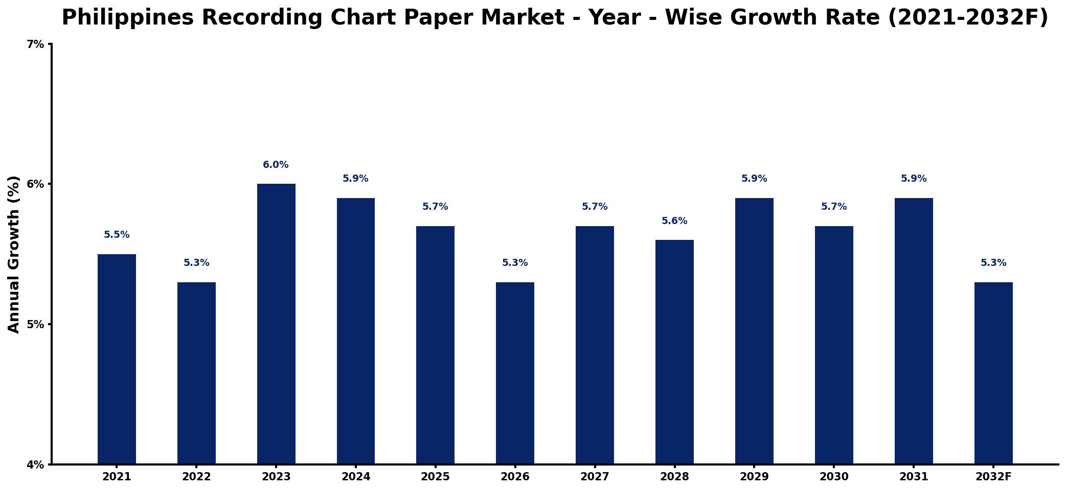 Philippines Recording Chart Paper Market Year-wise Growth Rate and Key Drivers
