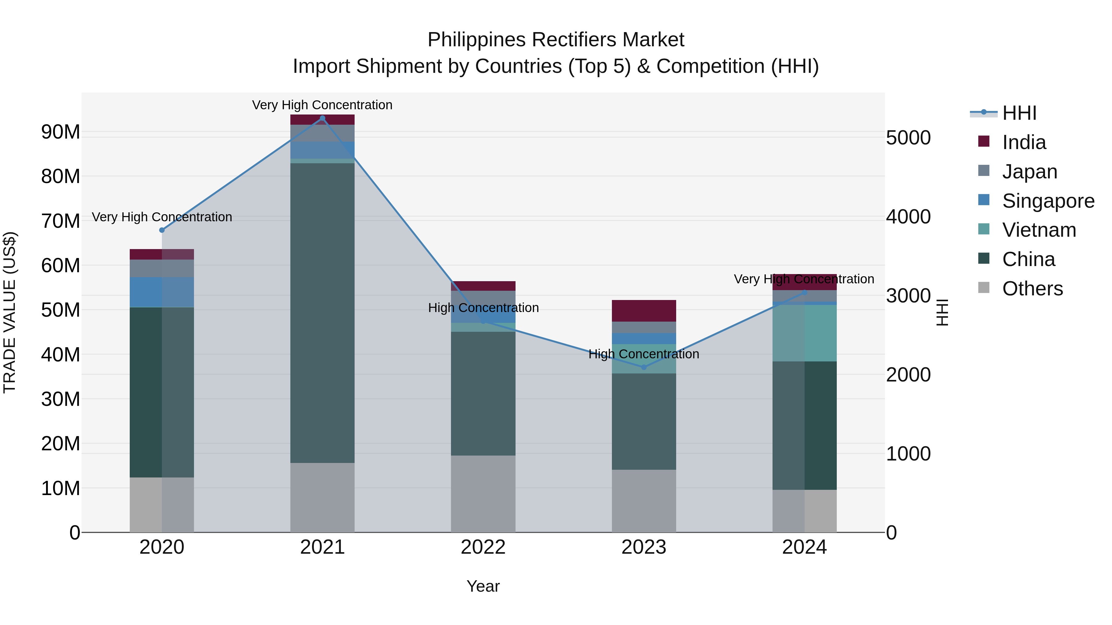 Philippines Rectifiers Market Top 5 Importing Countries and Market Competition (HHI) Analysis