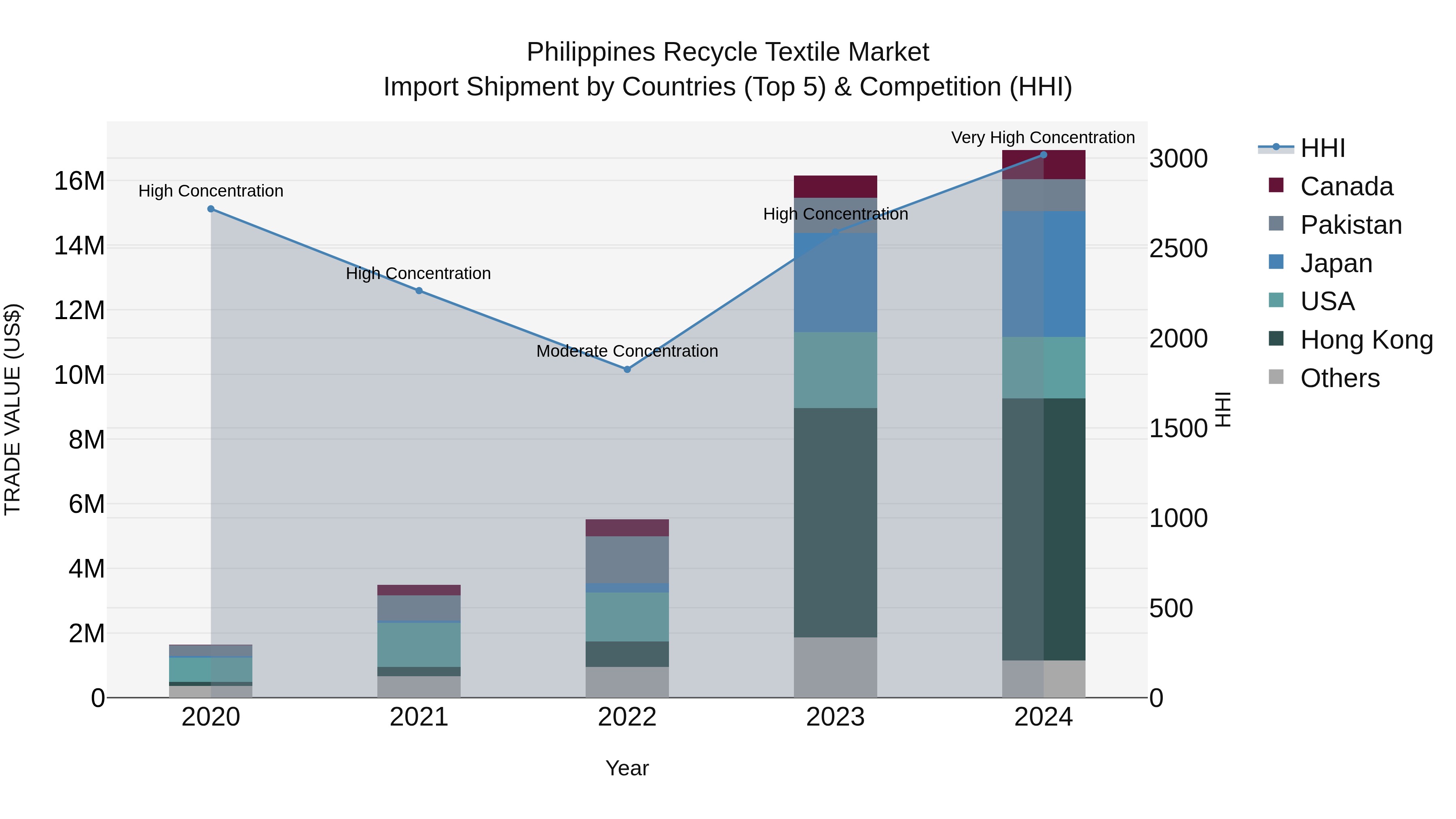 Philippines Recycle Textile Market Top 5 Importing Countries and Market Competition (HHI) Analysis