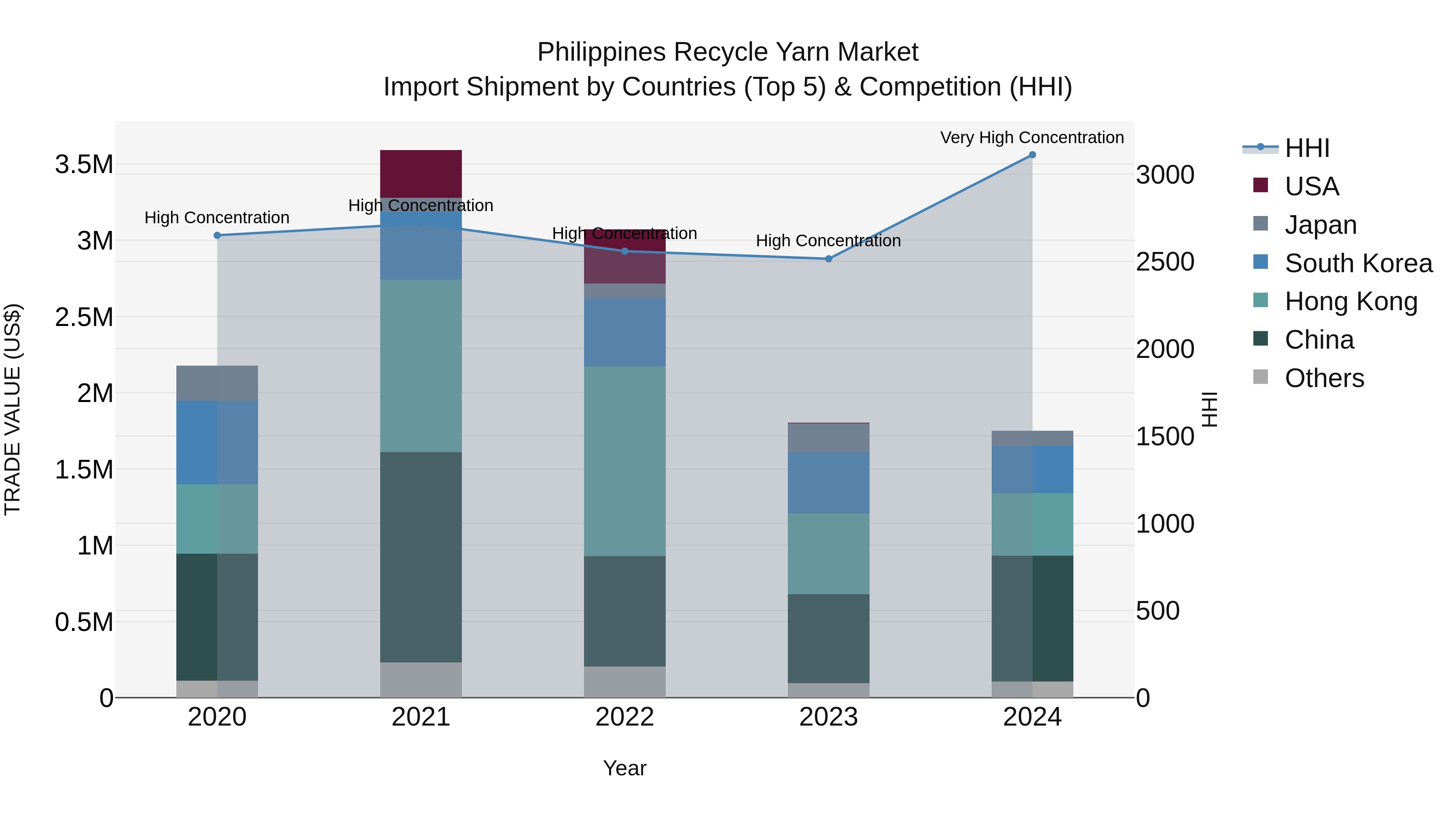 Philippines Recycle Yarn Market Top 5 Importing Countries and Market Competition (HHI) Analysis