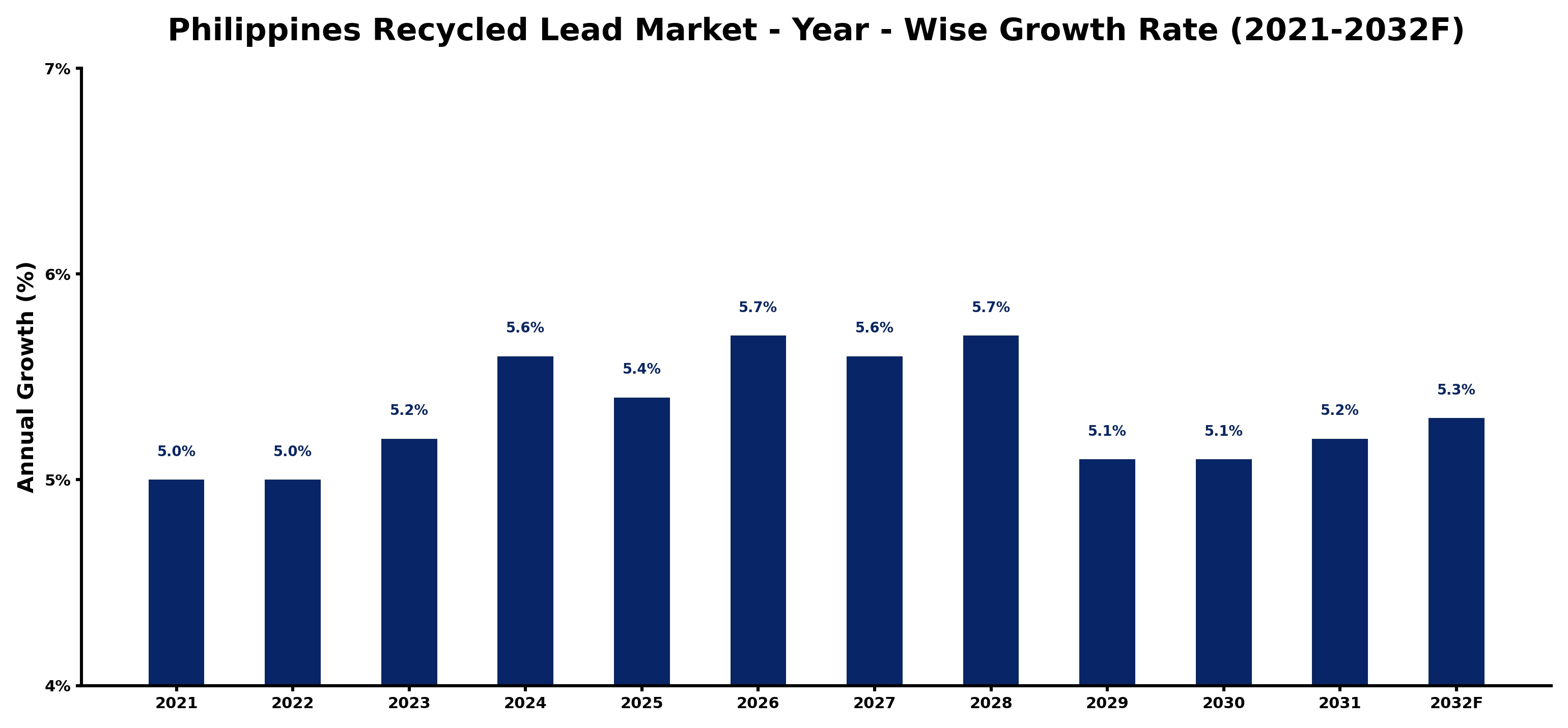 Philippines Recycled Lead Market Year-wise Growth Rate and Key Drivers