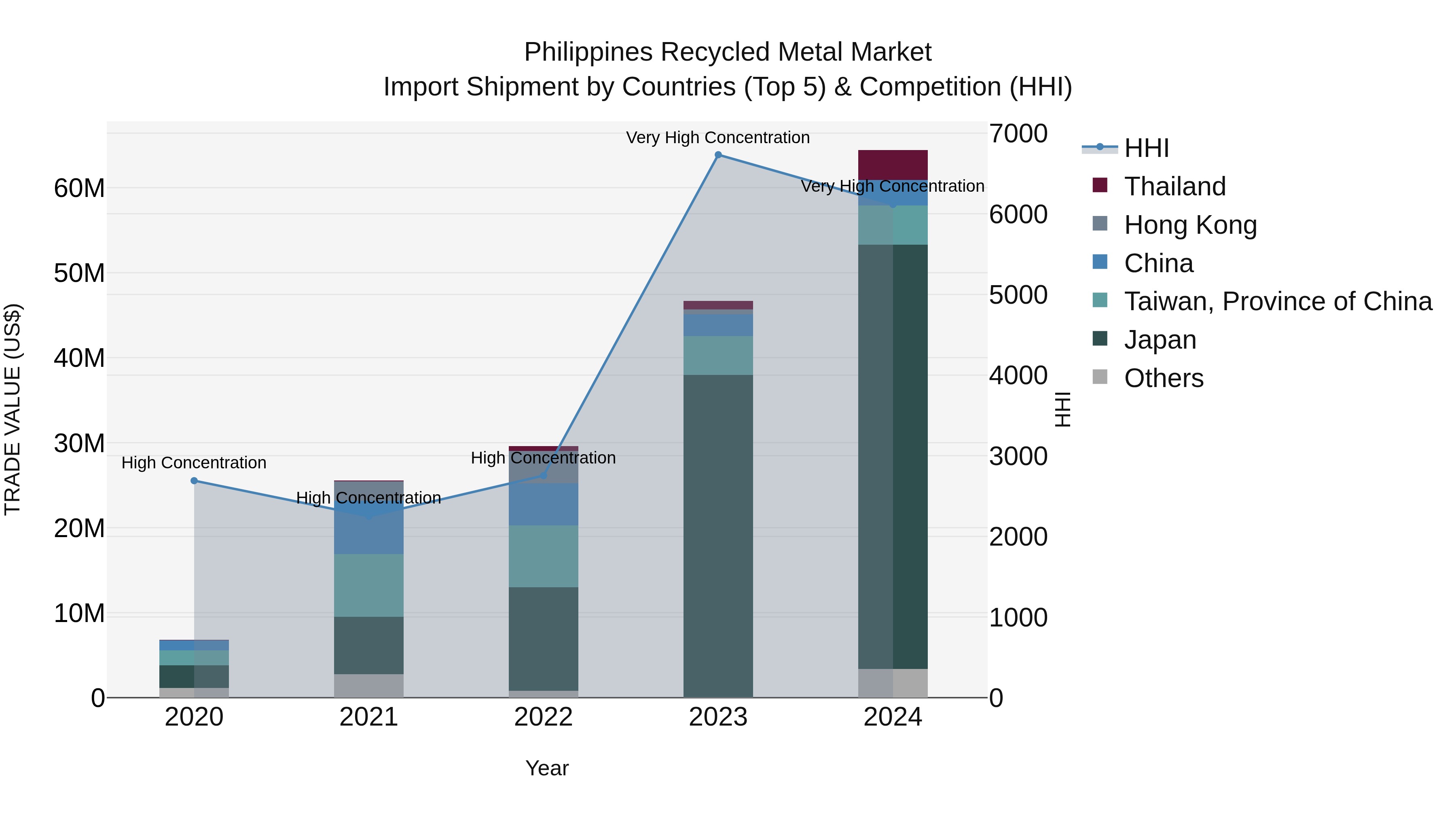 Philippines Recycled Metal Market Top 5 Importing Countries and Market Competition (HHI) Analysis