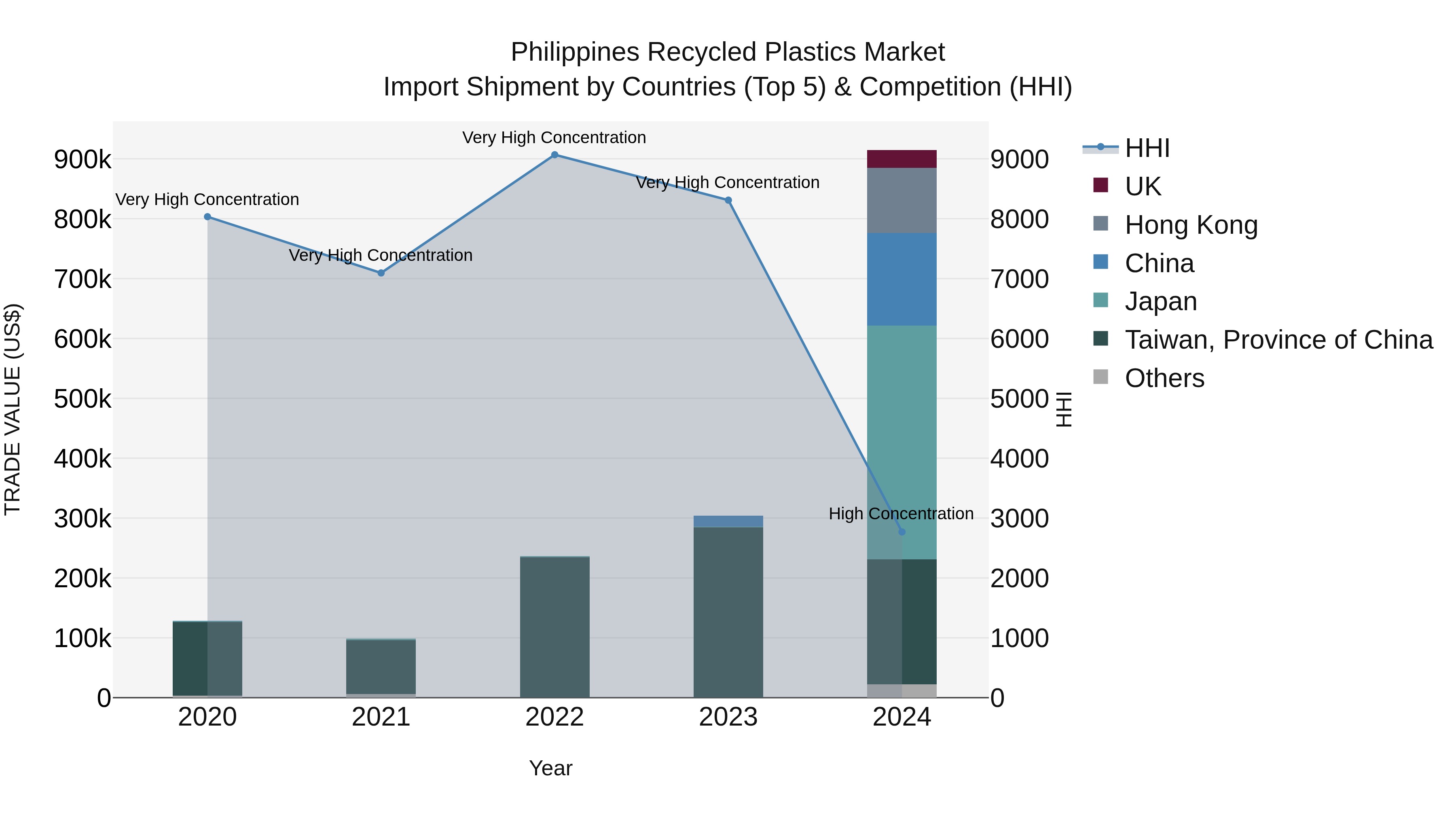 Philippines Recycled Plastics Market Top 5 Importing Countries and Market Competition (HHI) Analysis
