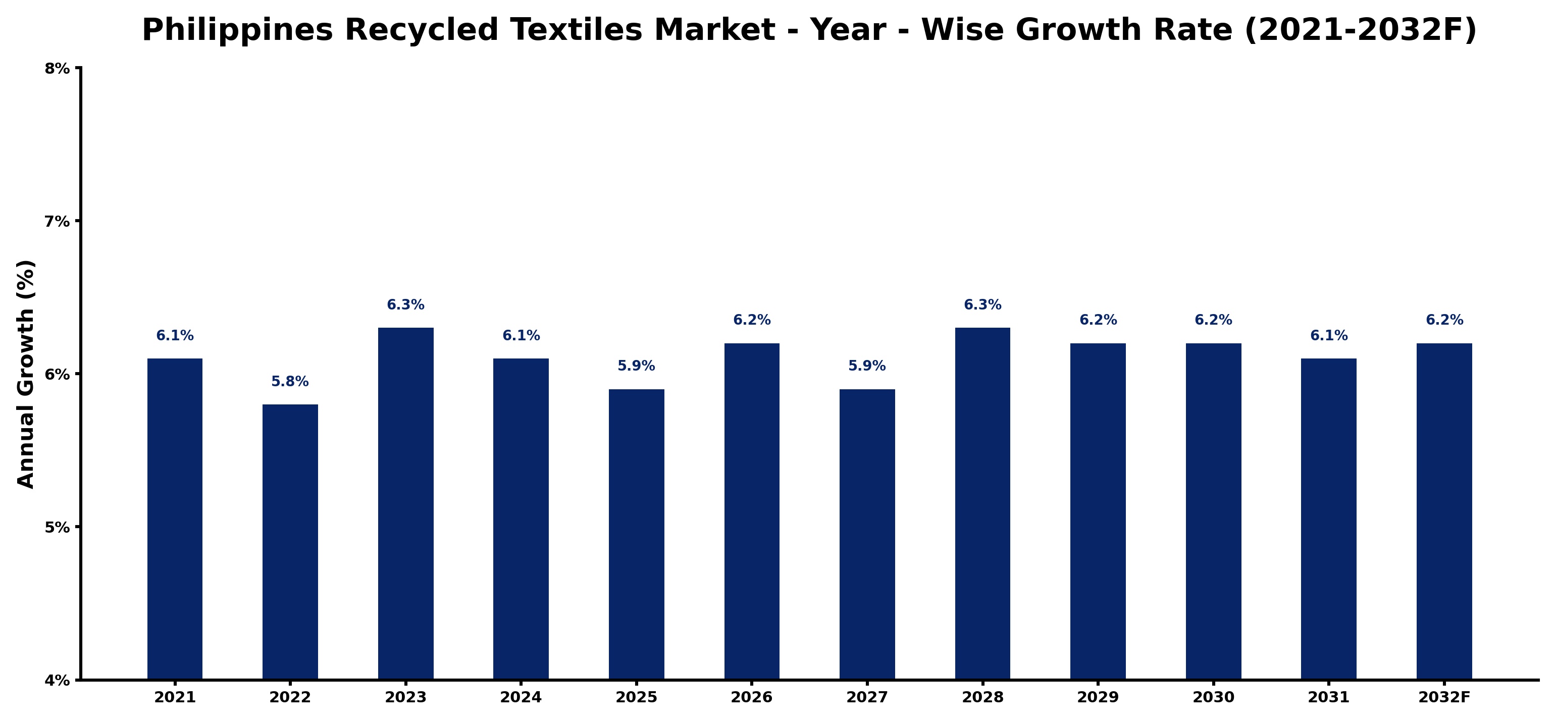 Philippines Recycled Textiles Market Year-wise Growth Rate and Key Drivers
