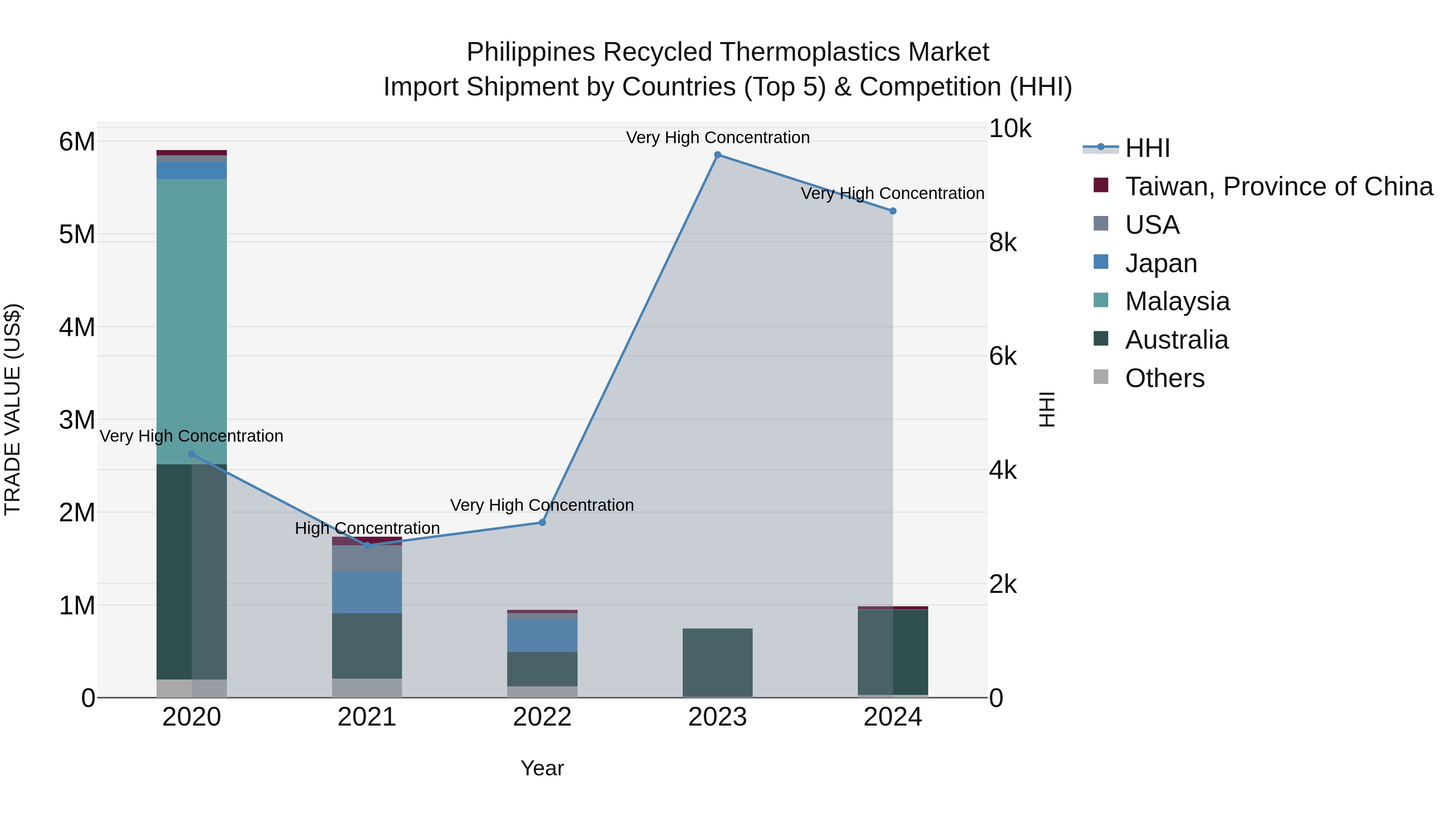 Philippines Recycled Thermoplastics Market Top 5 Importing Countries and Market Competition (HHI) Analysis