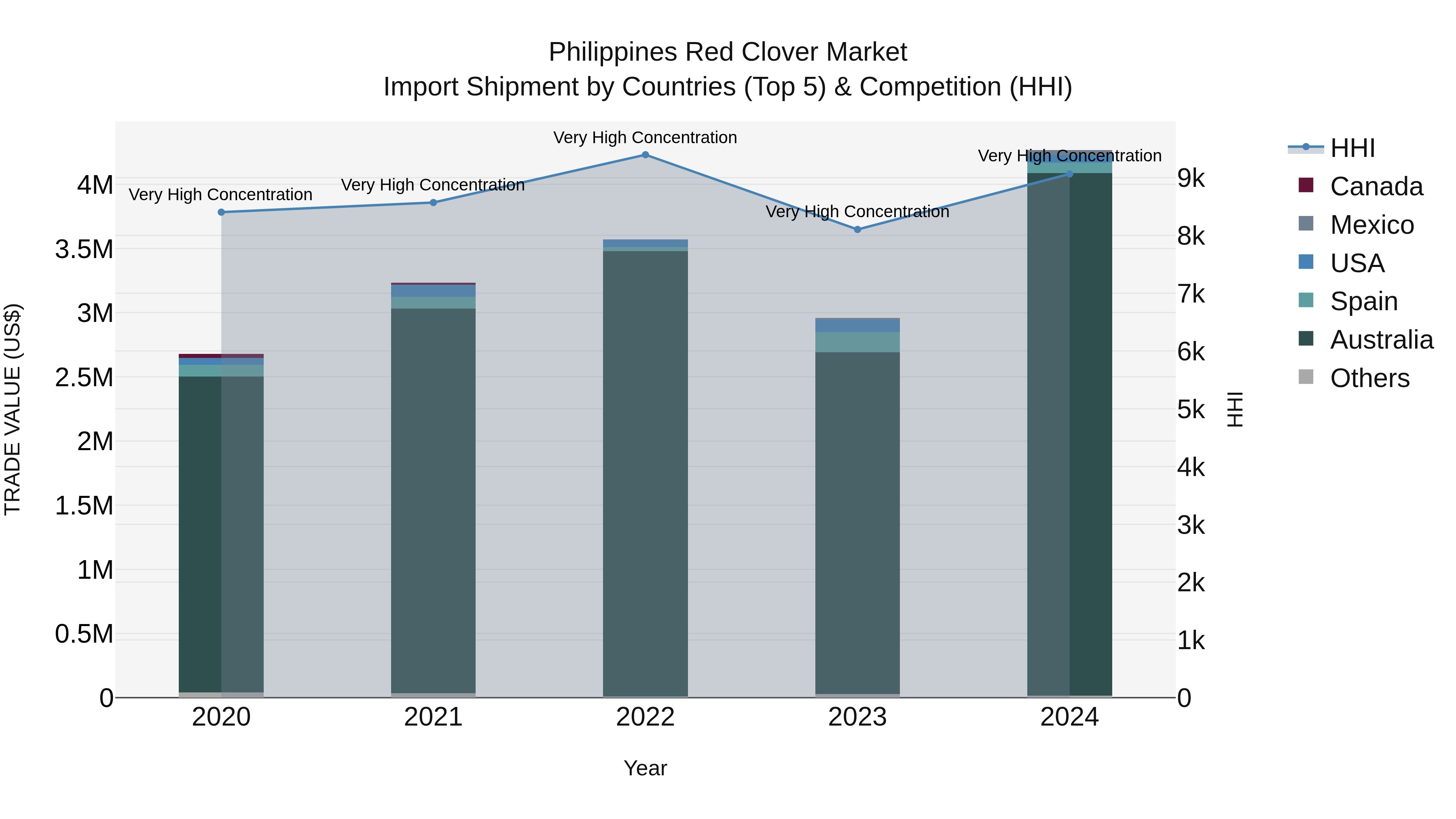 Philippines Red Clover Market Top 5 Importing Countries and Market Competition (HHI) Analysis