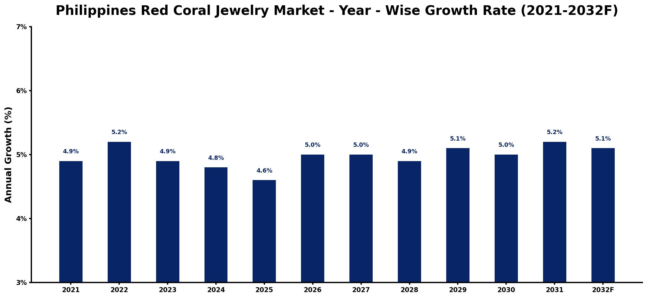 Philippines Red Coral Jewelry Market Year-wise Growth Rate and Key Drivers