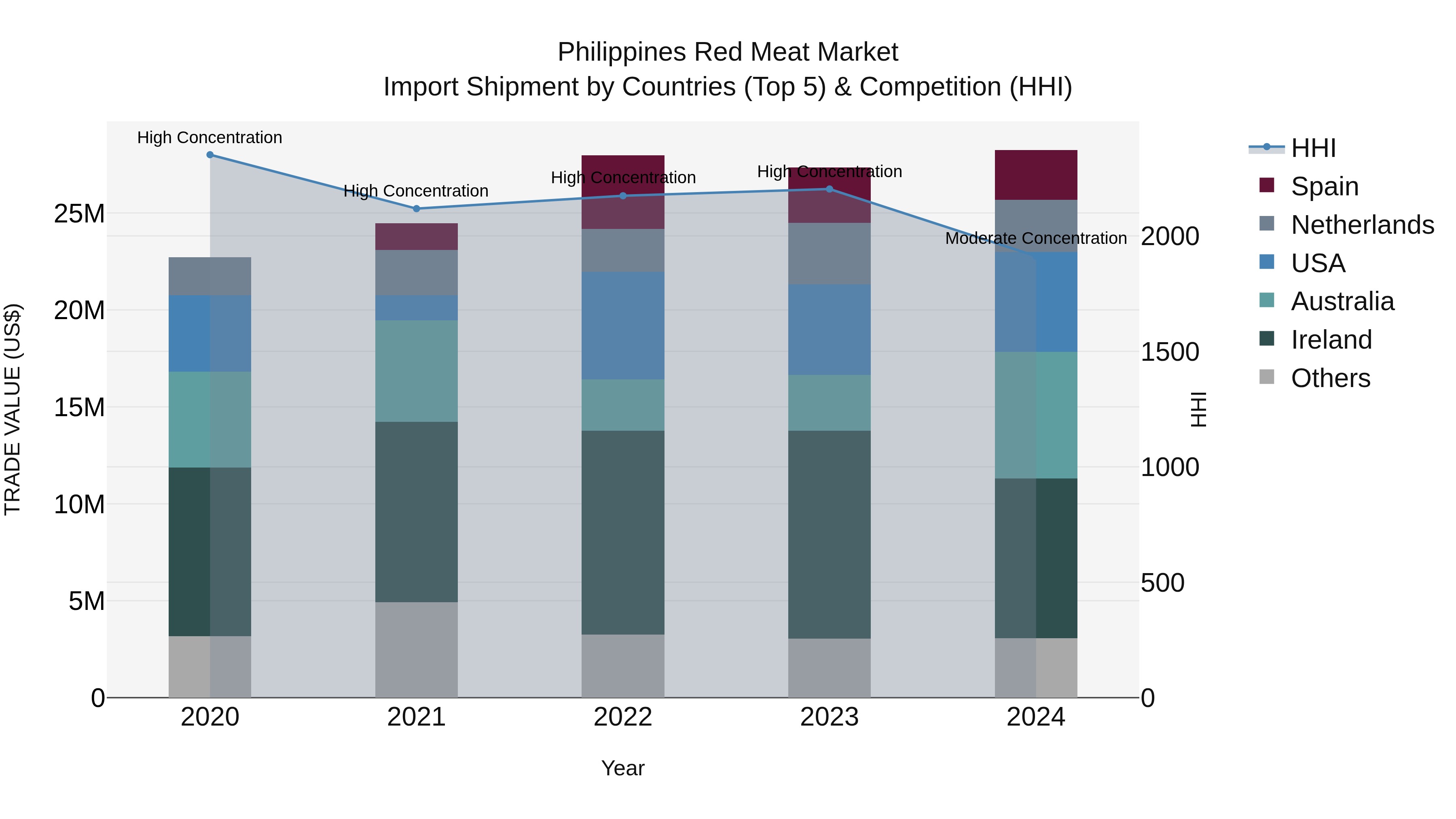 Philippines Red Meat Market Top 5 Importing Countries and Market Competition (HHI) Analysis