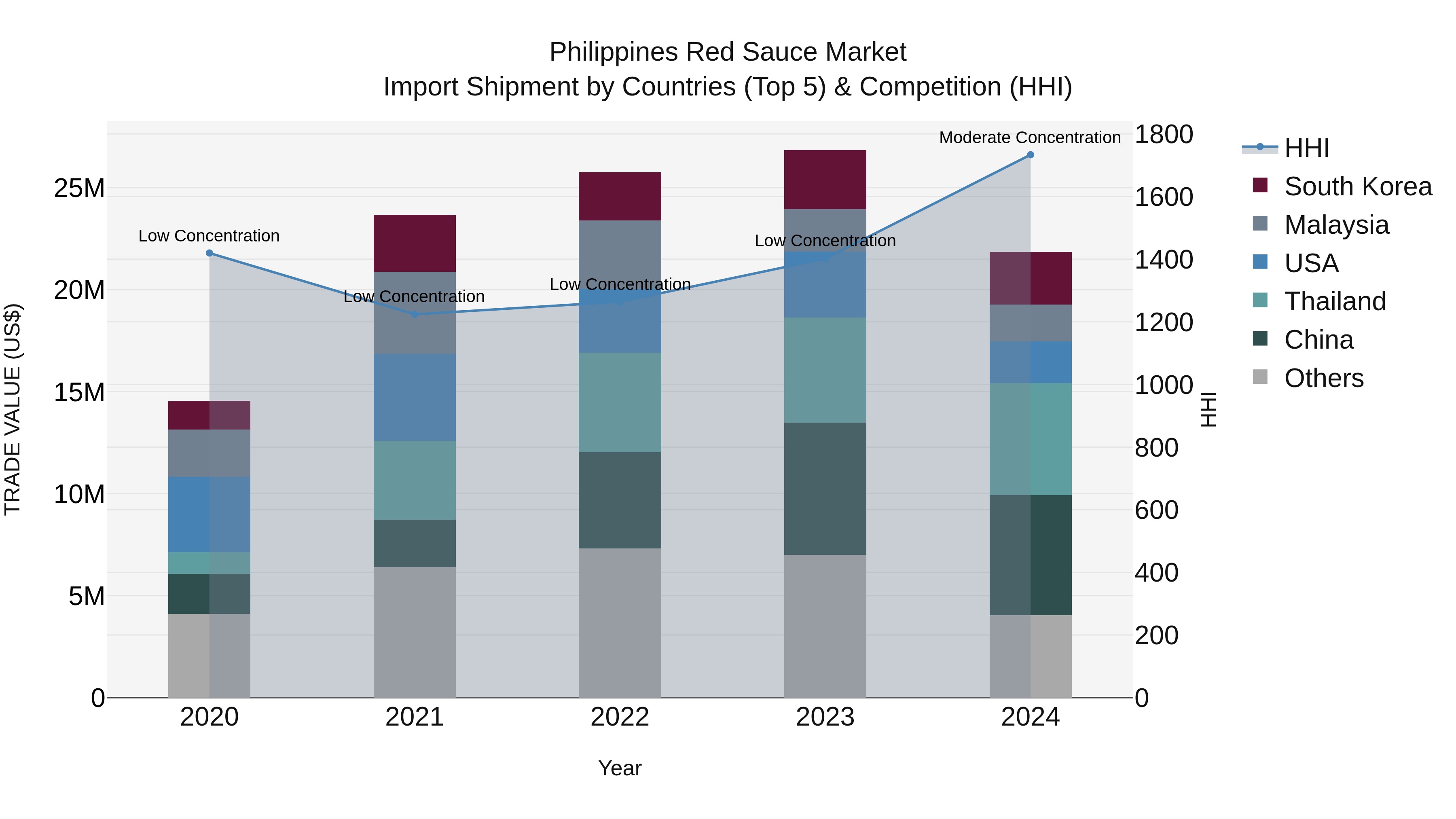 Philippines Red Sauce Market Top 5 Importing Countries and Market Competition (HHI) Analysis