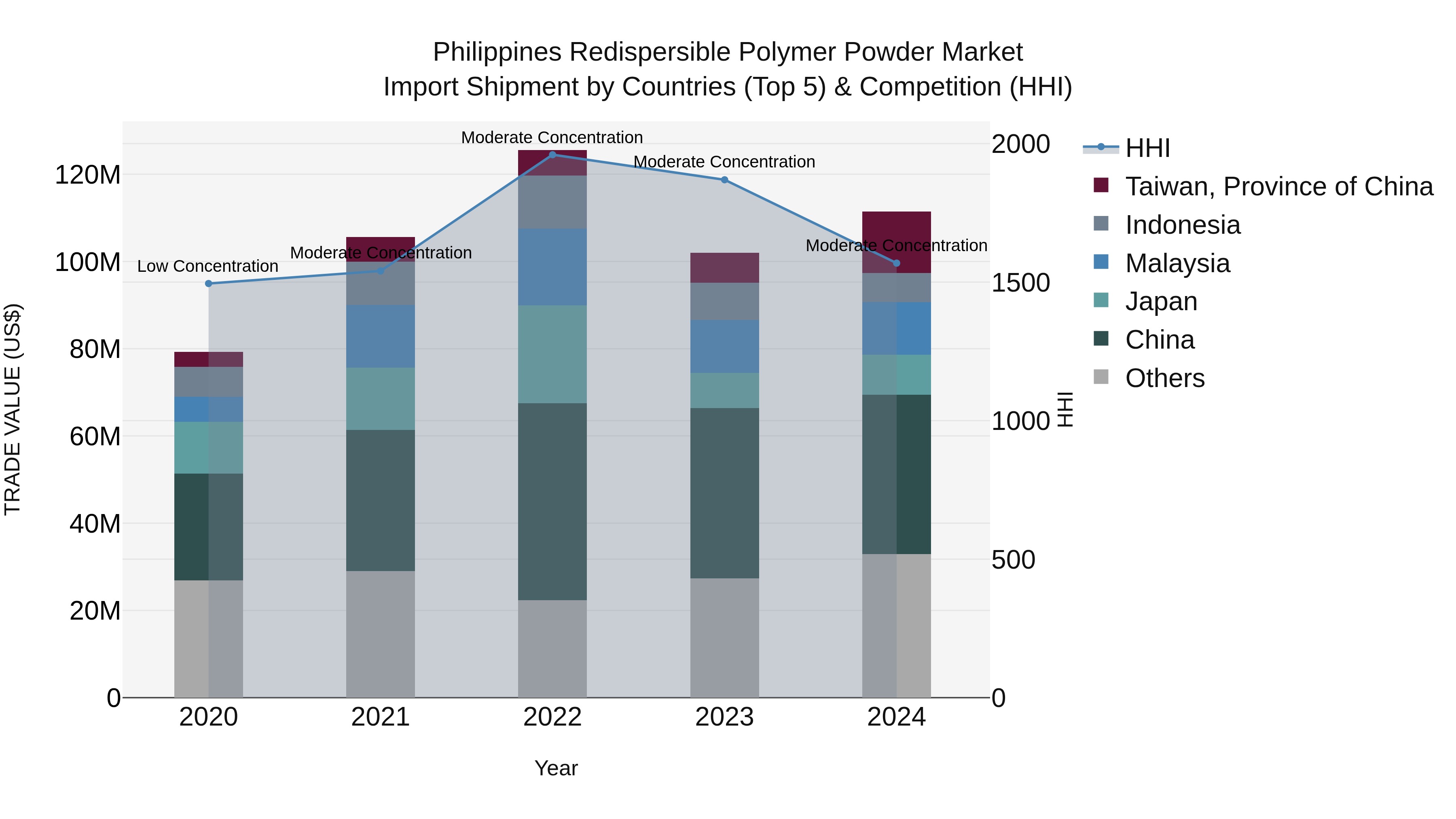 Philippines Redispersible Polymer Powder Market Top 5 Importing Countries and Market Competition (HHI) Analysis