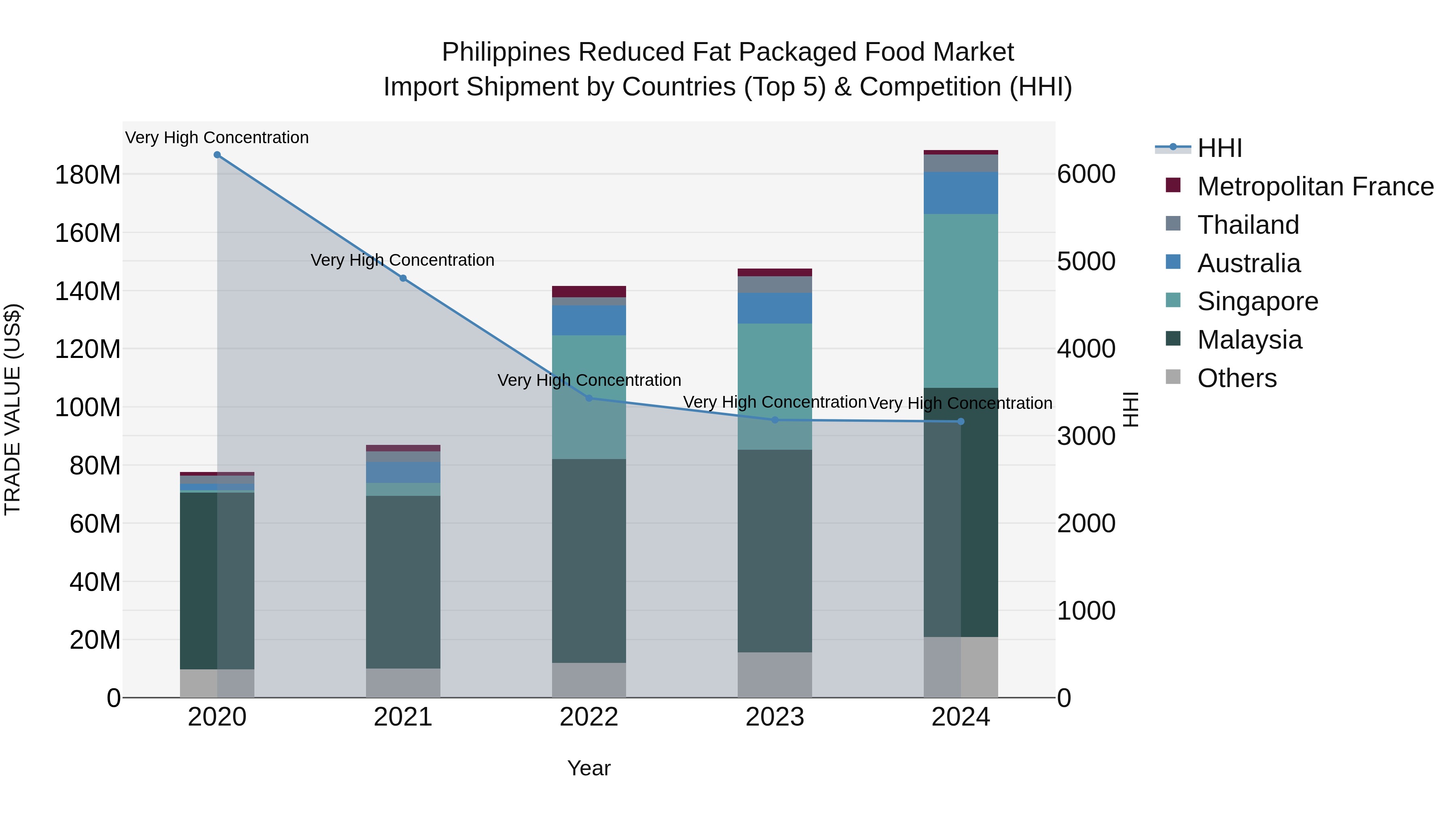 Philippines Reduced Fat Packaged Food Market Top 5 Importing Countries and Market Competition (HHI) Analysis
