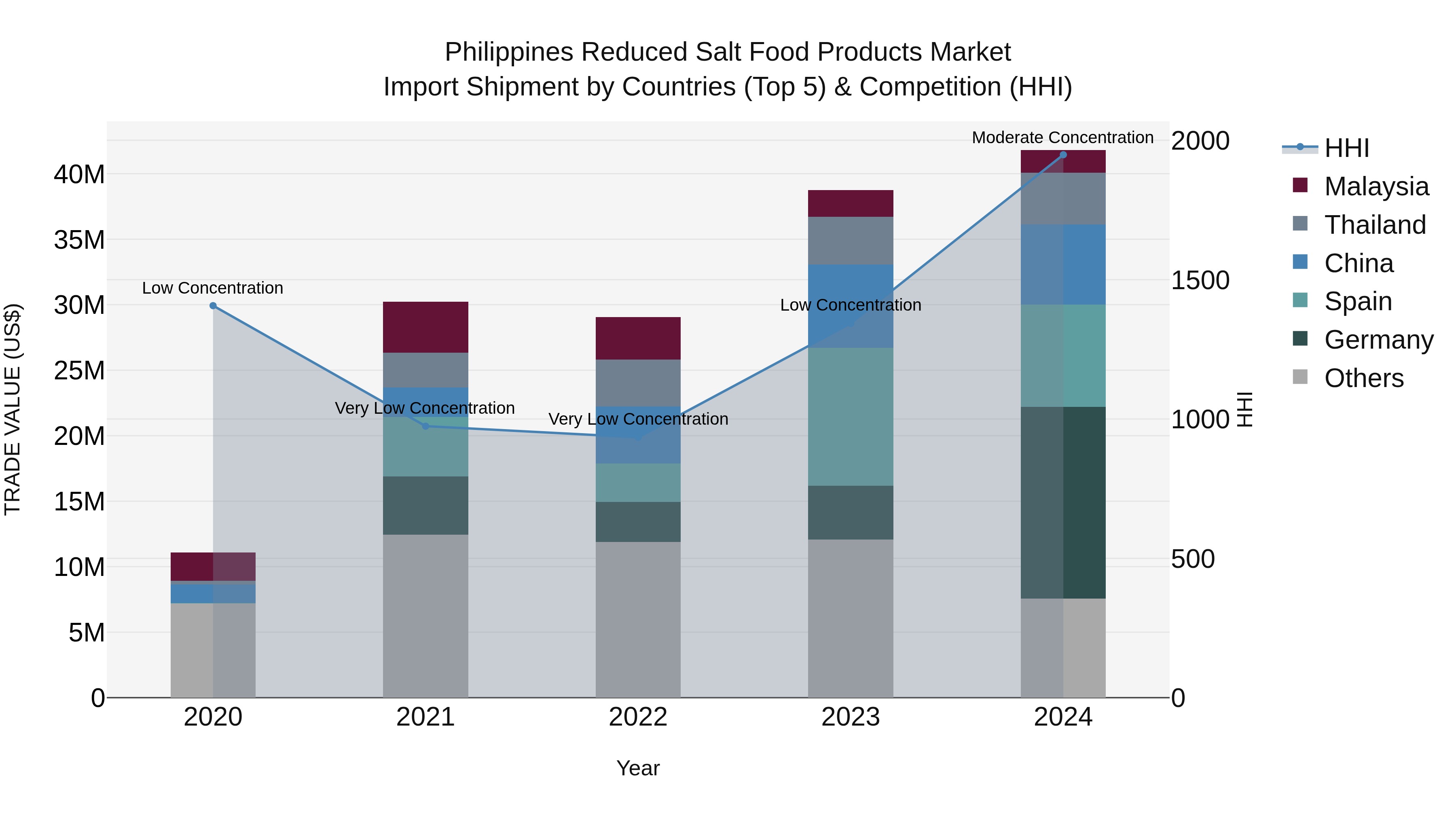 Philippines Reduced Salt Food Products Market Top 5 Importing Countries and Market Competition (HHI) Analysis