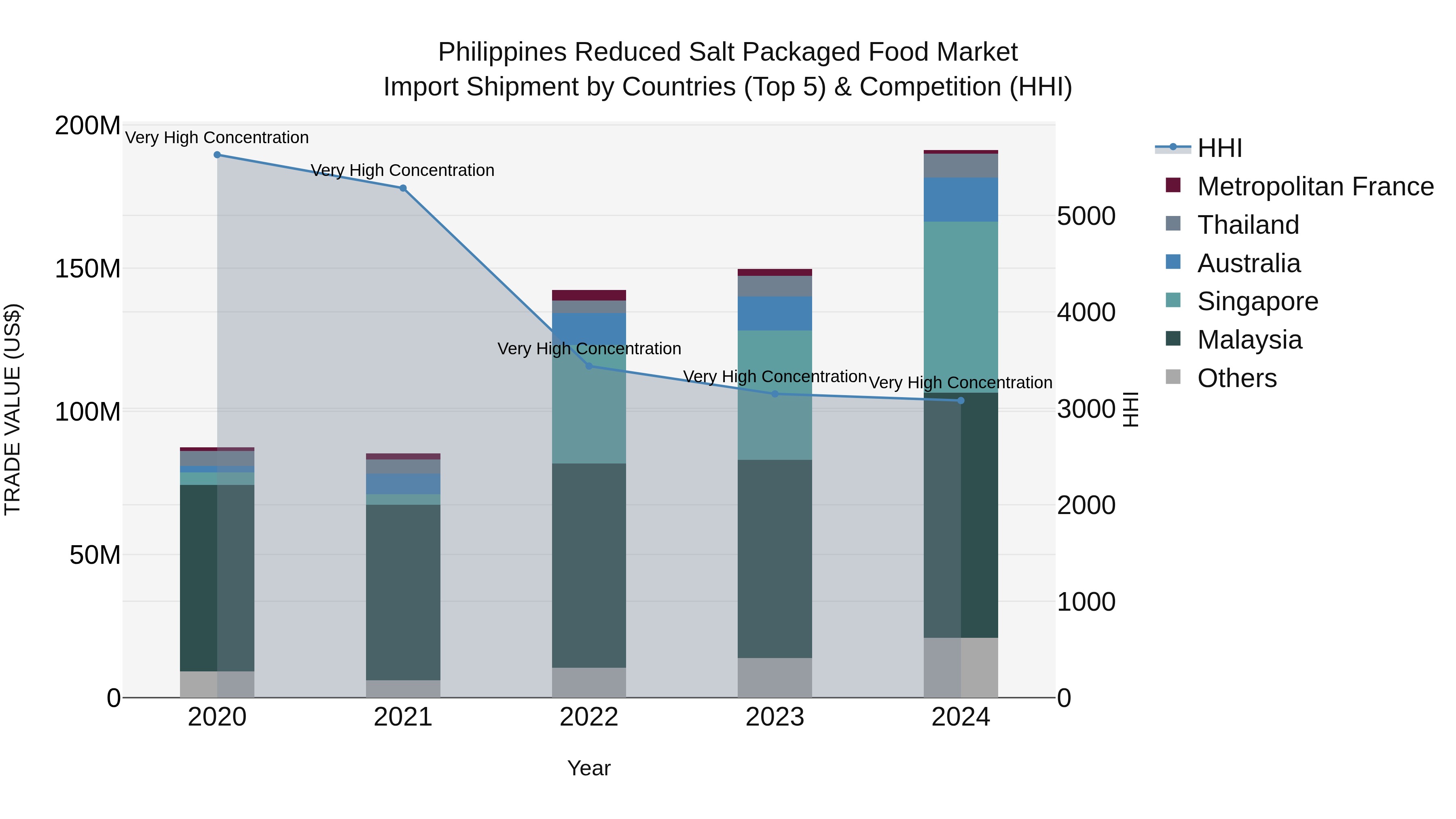 Philippines Reduced Salt Packaged Food Market Top 5 Importing Countries and Market Competition (HHI) Analysis