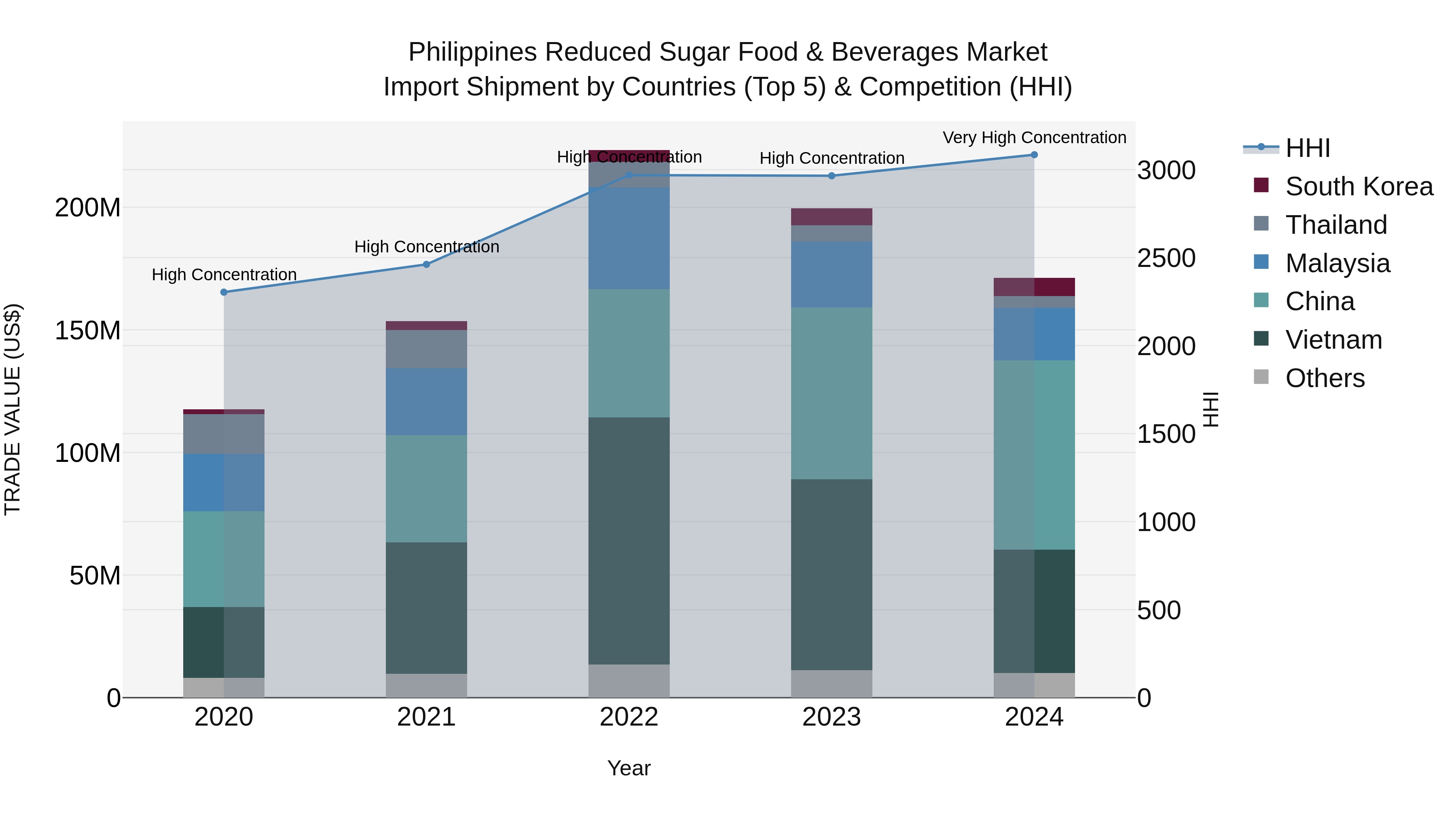 Philippines Reduced Sugar Food & Beverages Market Top 5 Importing Countries and Market Competition (HHI) Analysis