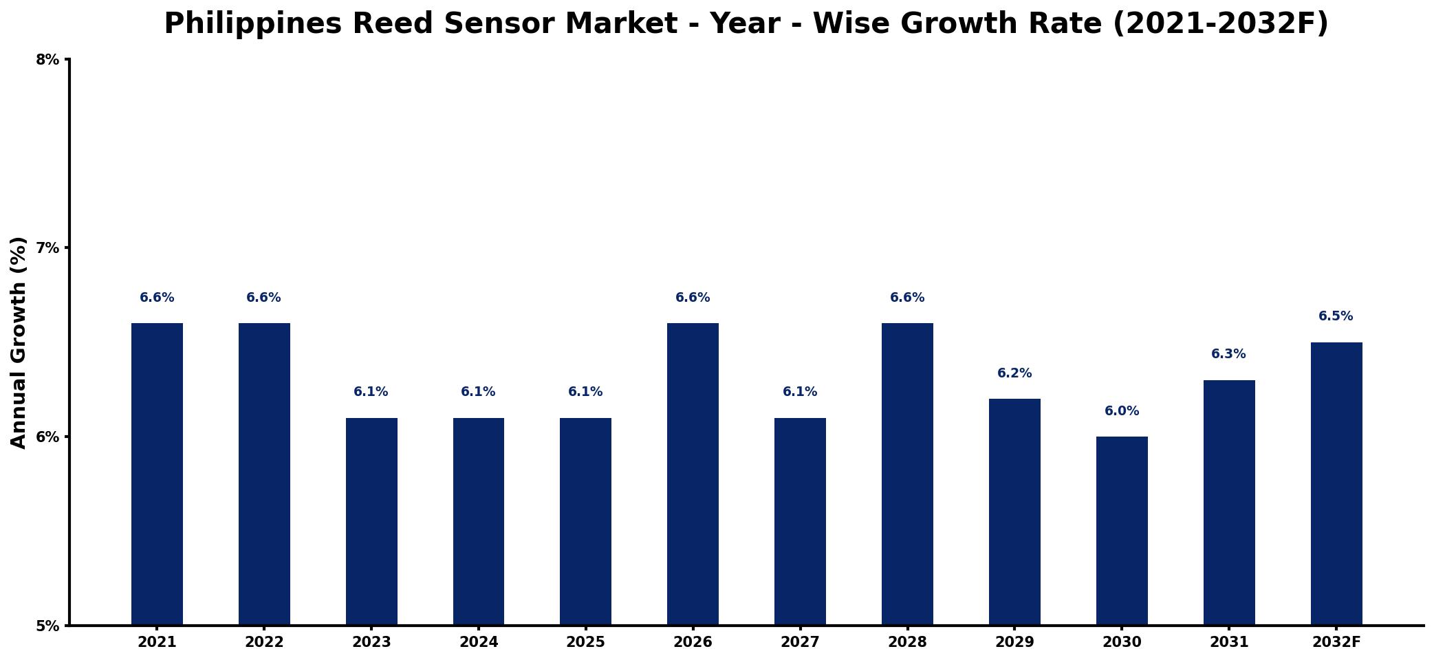 Philippines Reed Sensor Market Year-wise Growth Rate and Key Drivers