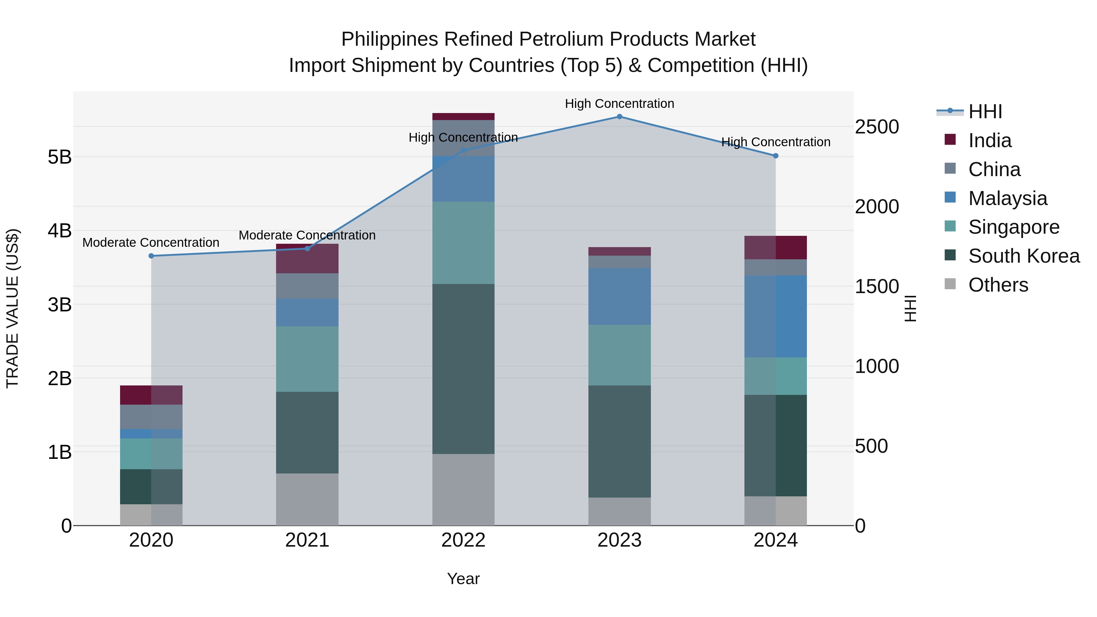 Philippines Refined Petrolium Products Market Top 5 Importing Countries and Market Competition (HHI) Analysis