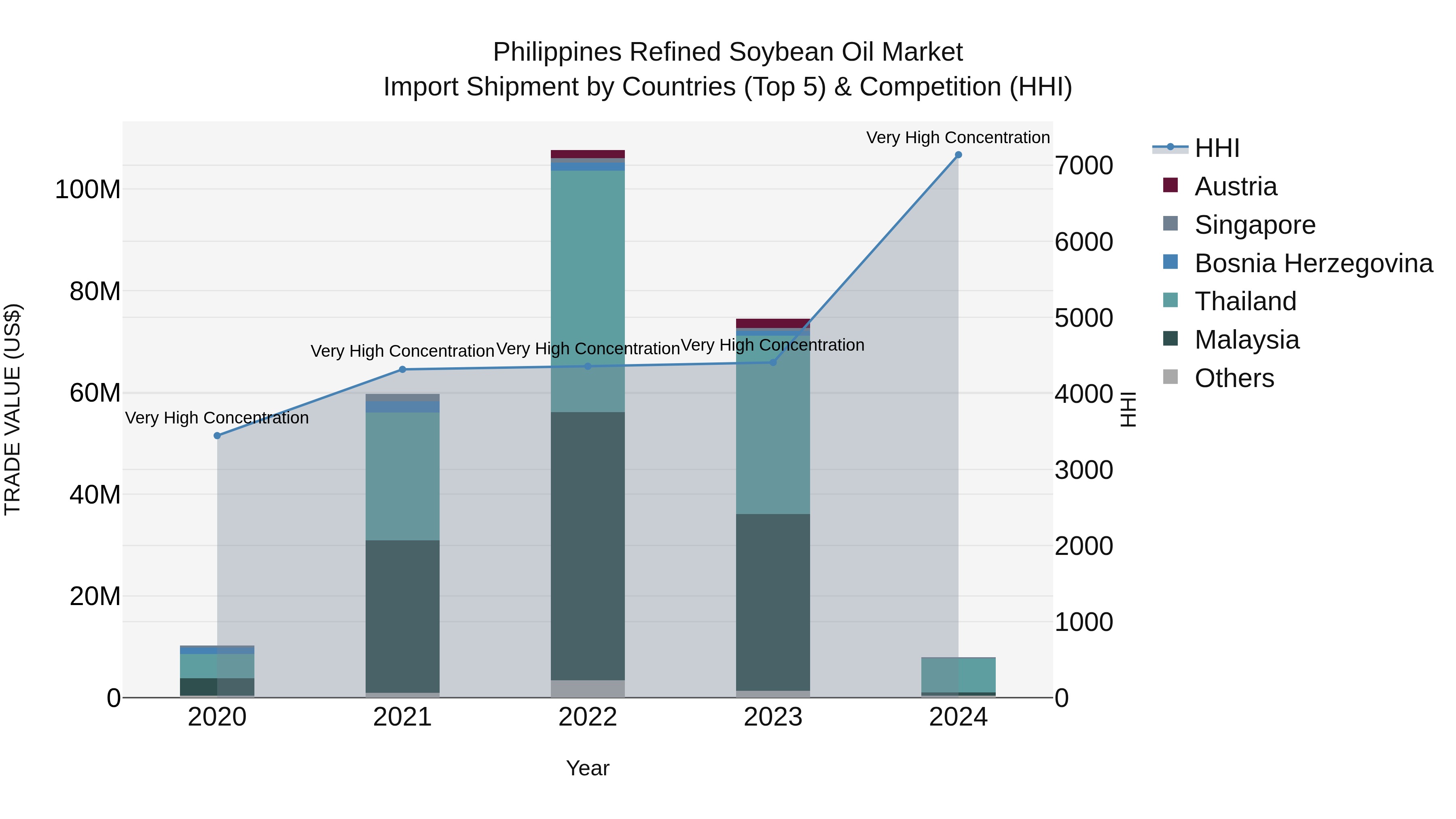Philippines Refined Soybean Oil Market Top 5 Importing Countries and Market Competition (HHI) Analysis