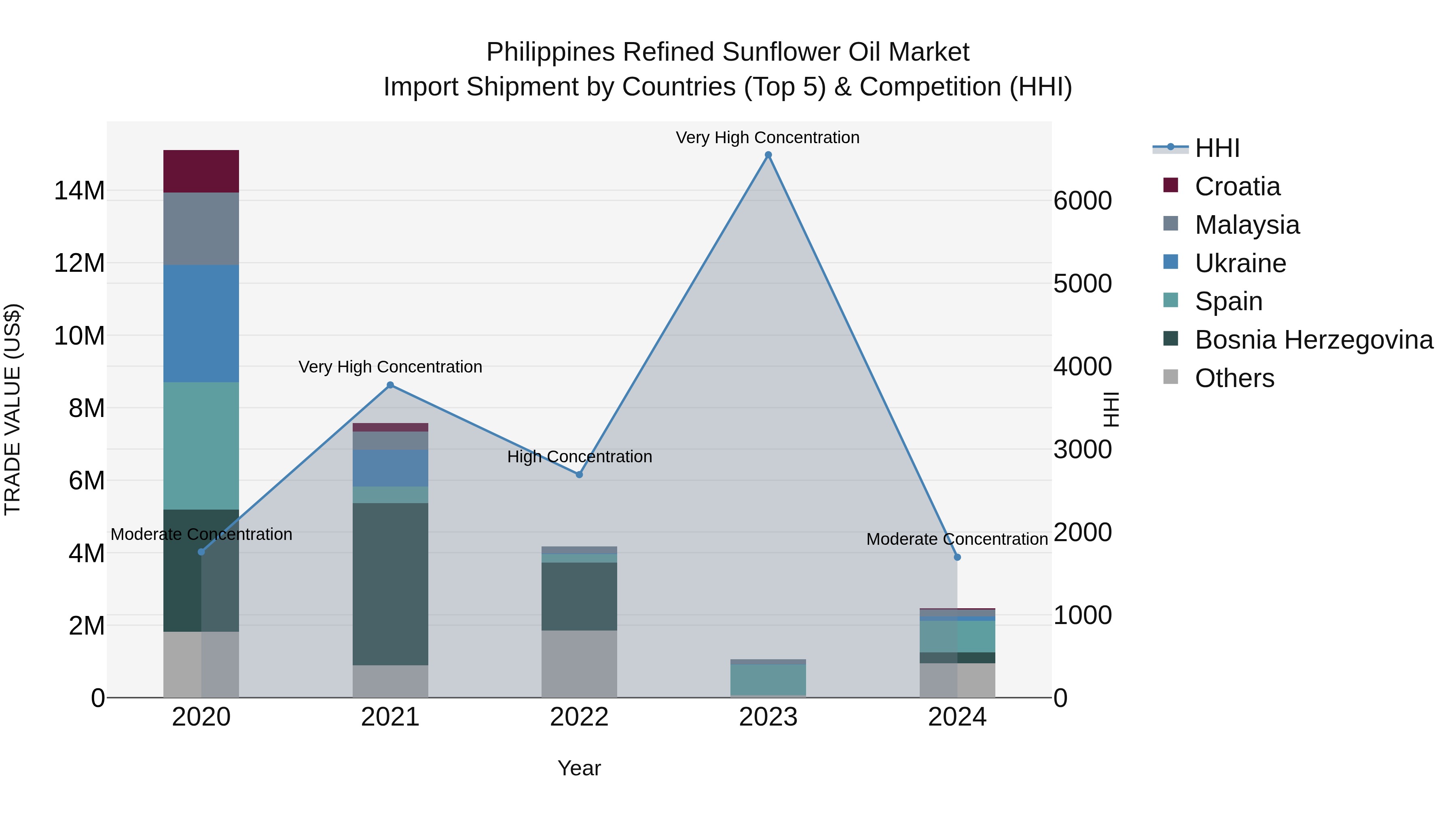 Philippines Refined Sunflower Oil Market Top 5 Importing Countries and Market Competition (HHI) Analysis