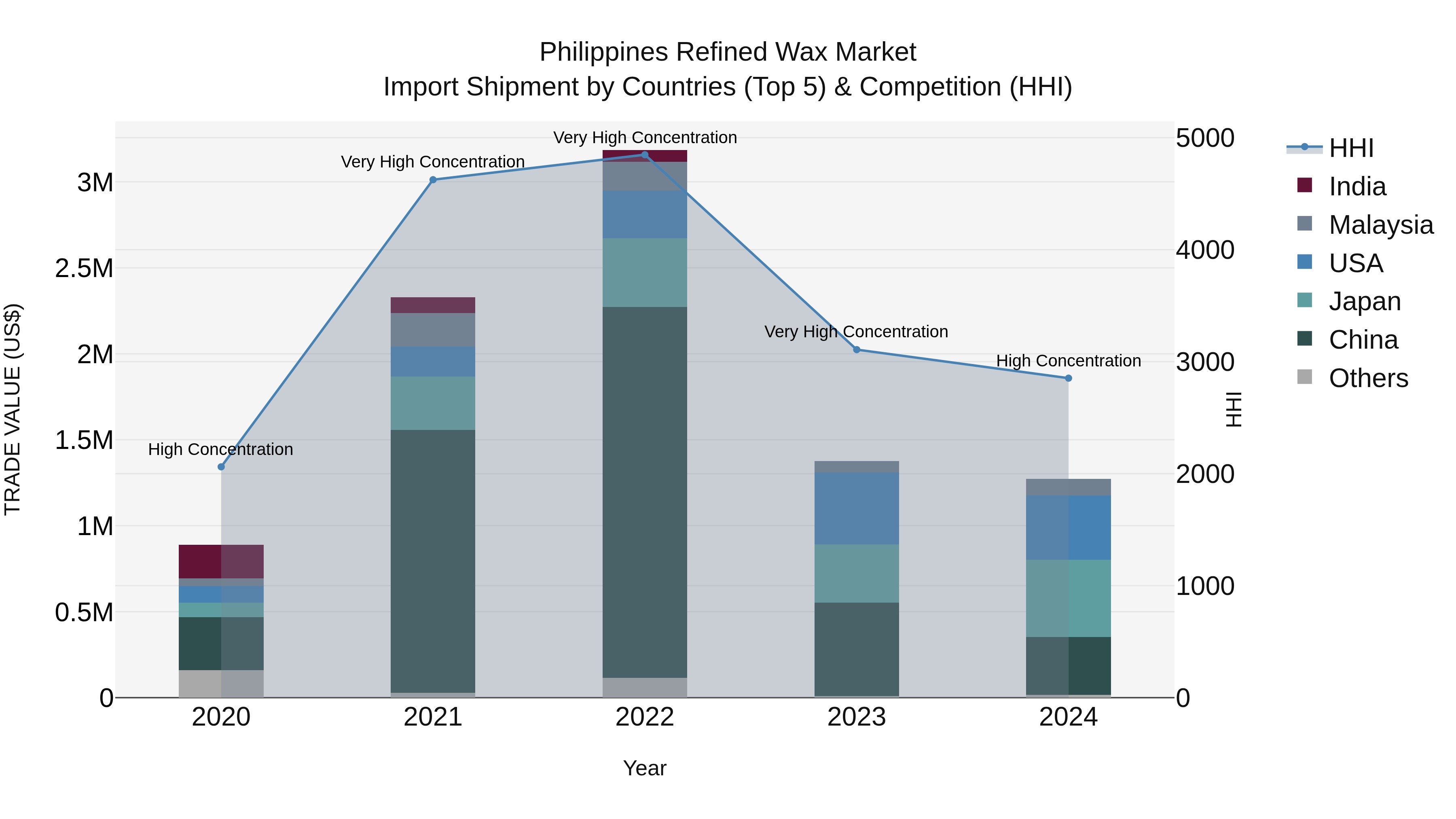 Philippines Refined Wax Market Top 5 Importing Countries and Market Competition (HHI) Analysis