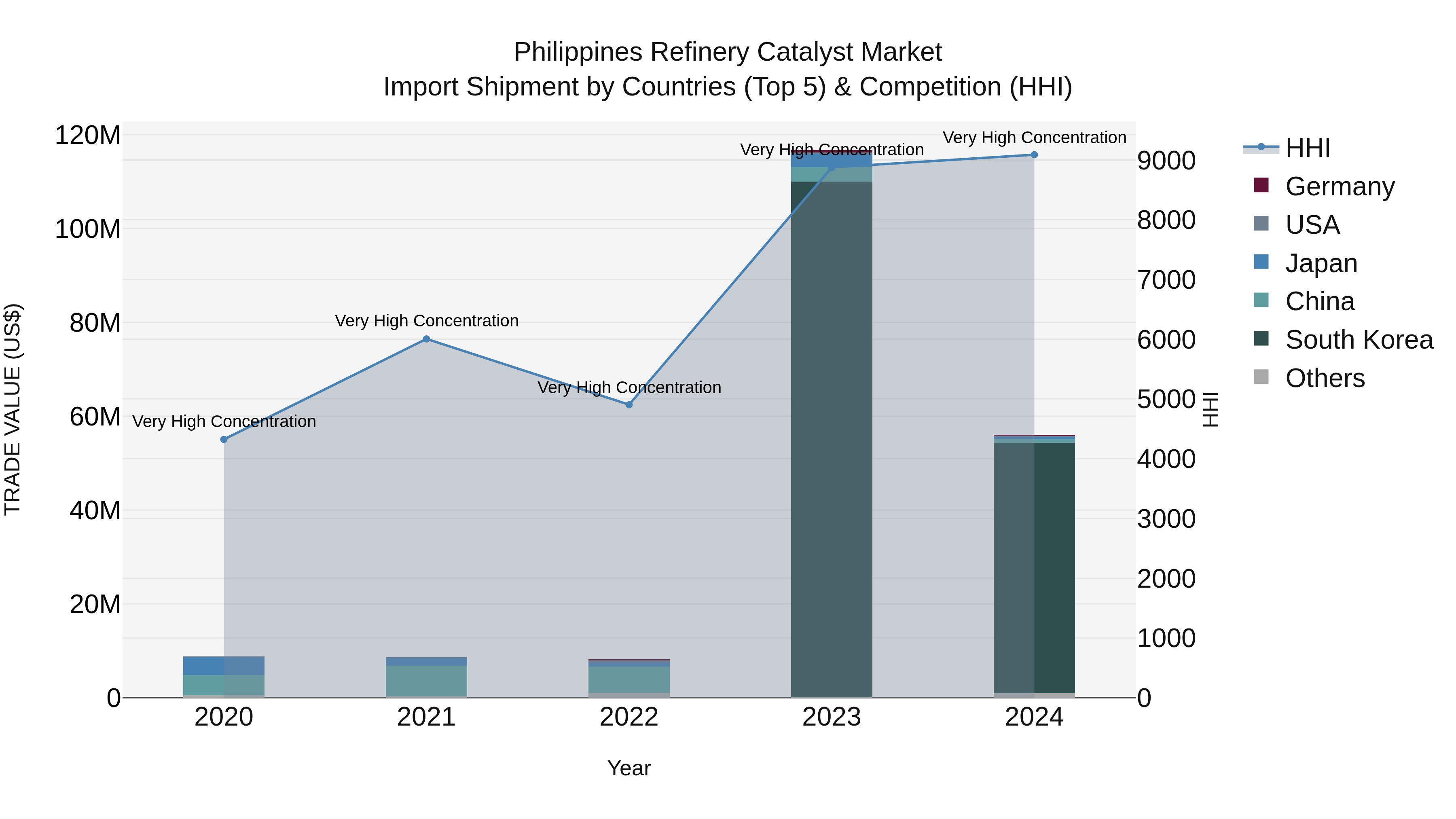 Philippines Refinery Catalyst Market Top 5 Importing Countries and Market Competition (HHI) Analysis