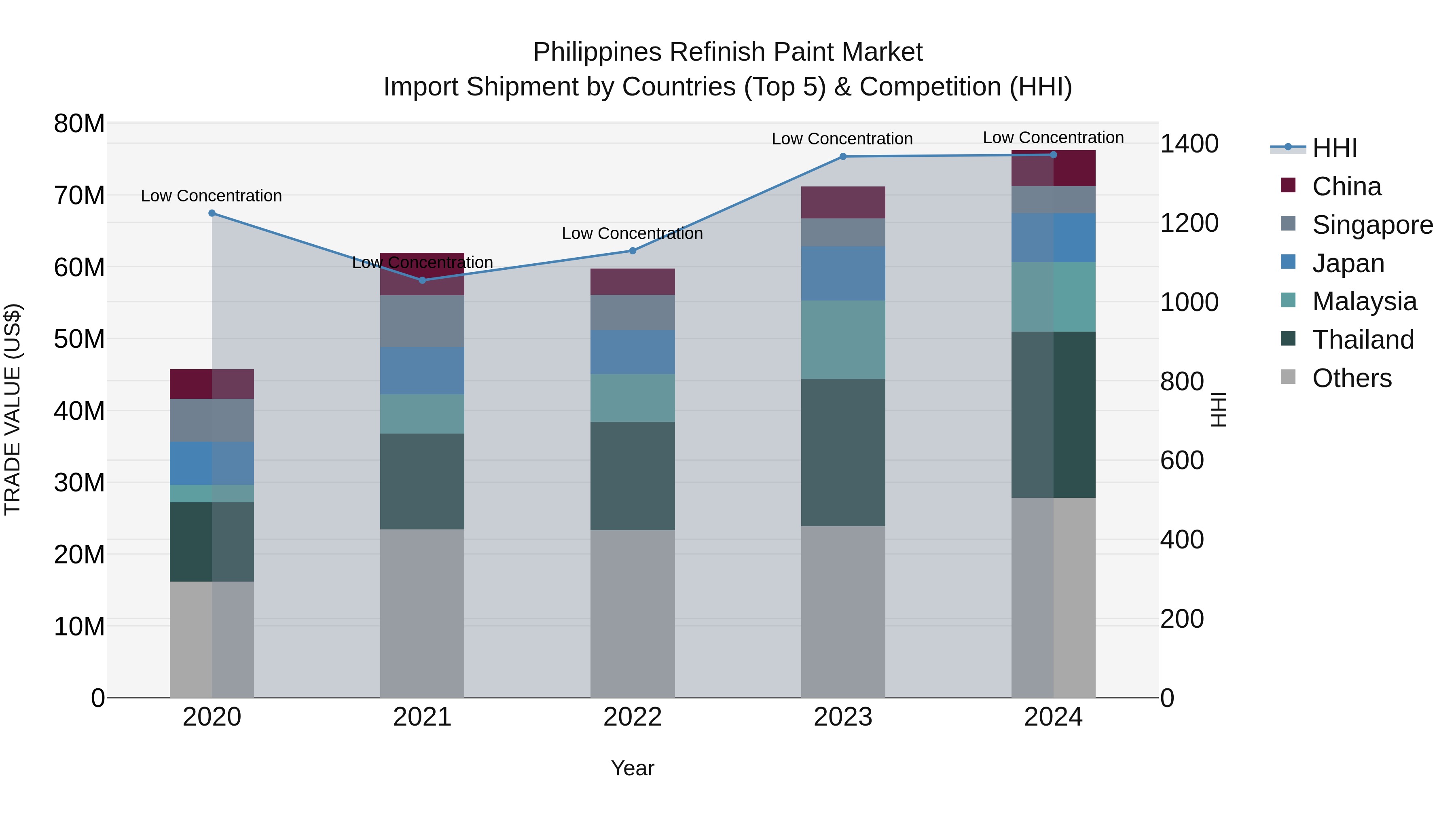 Philippines Refinish Paint Market Top 5 Importing Countries and Market Competition (HHI) Analysis
