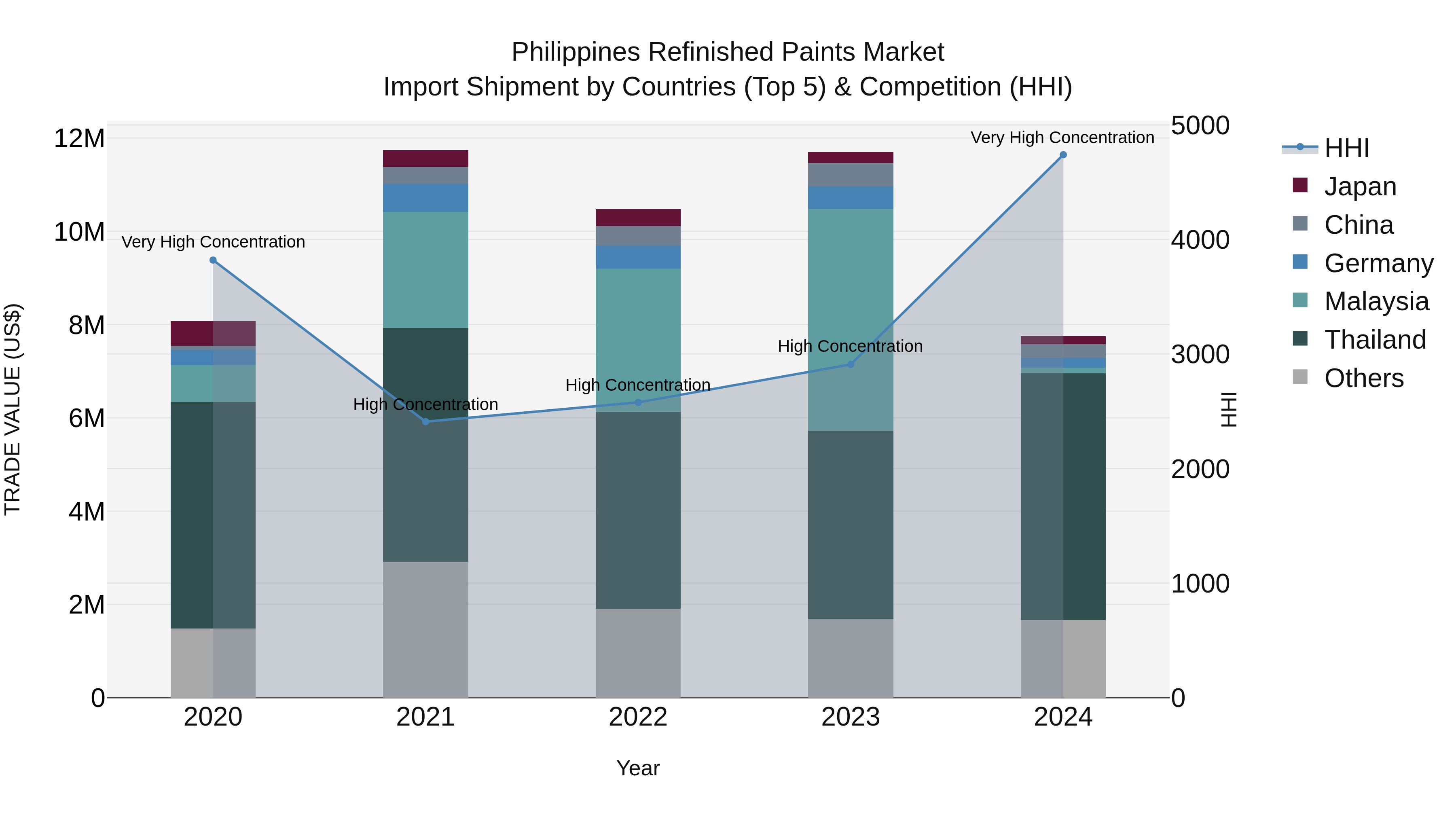 Philippines Refinished Paints Market Top 5 Importing Countries and Market Competition (HHI) Analysis