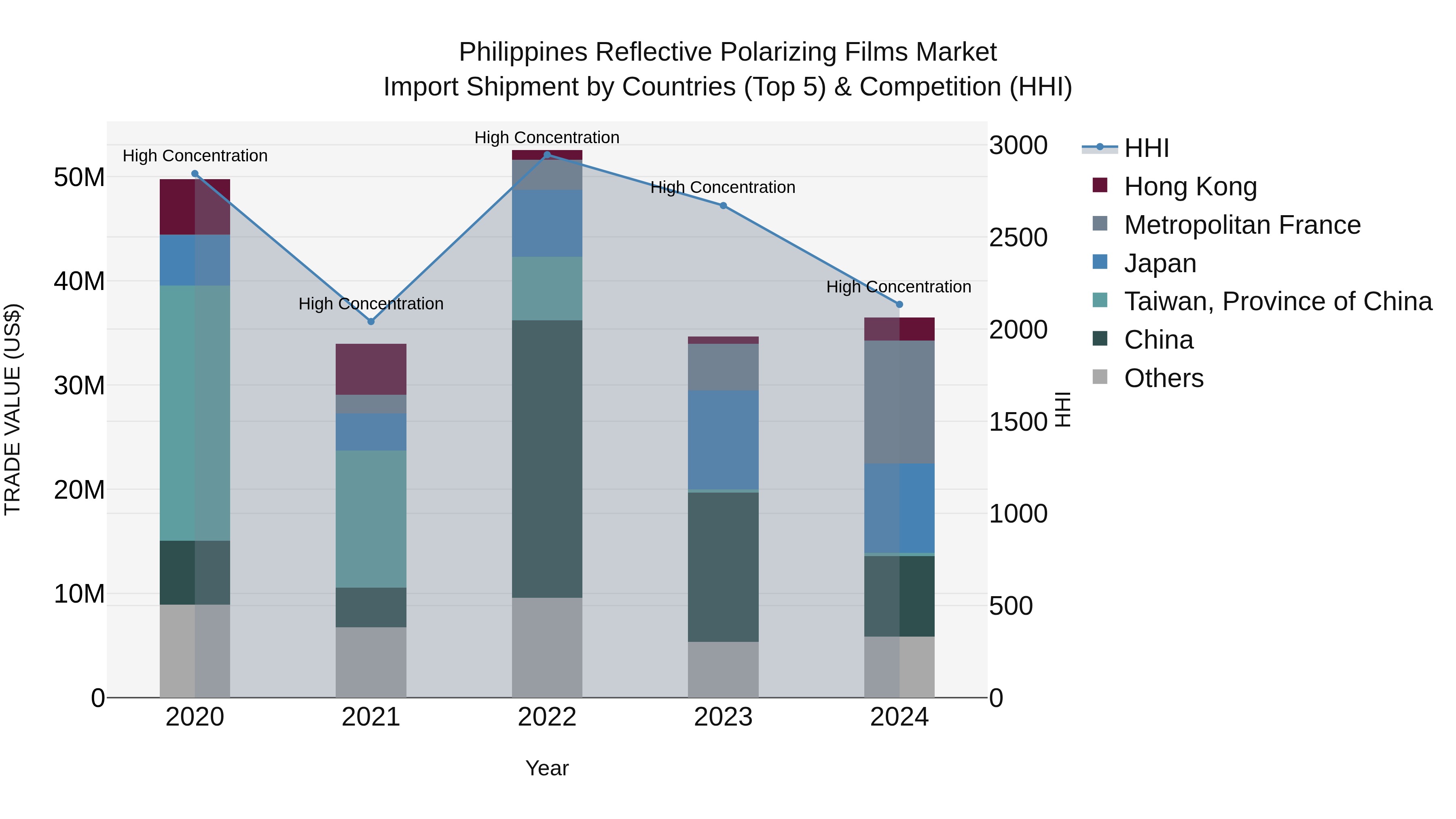 Philippines Reflective Polarizing Films Market Top 5 Importing Countries and Market Competition (HHI) Analysis