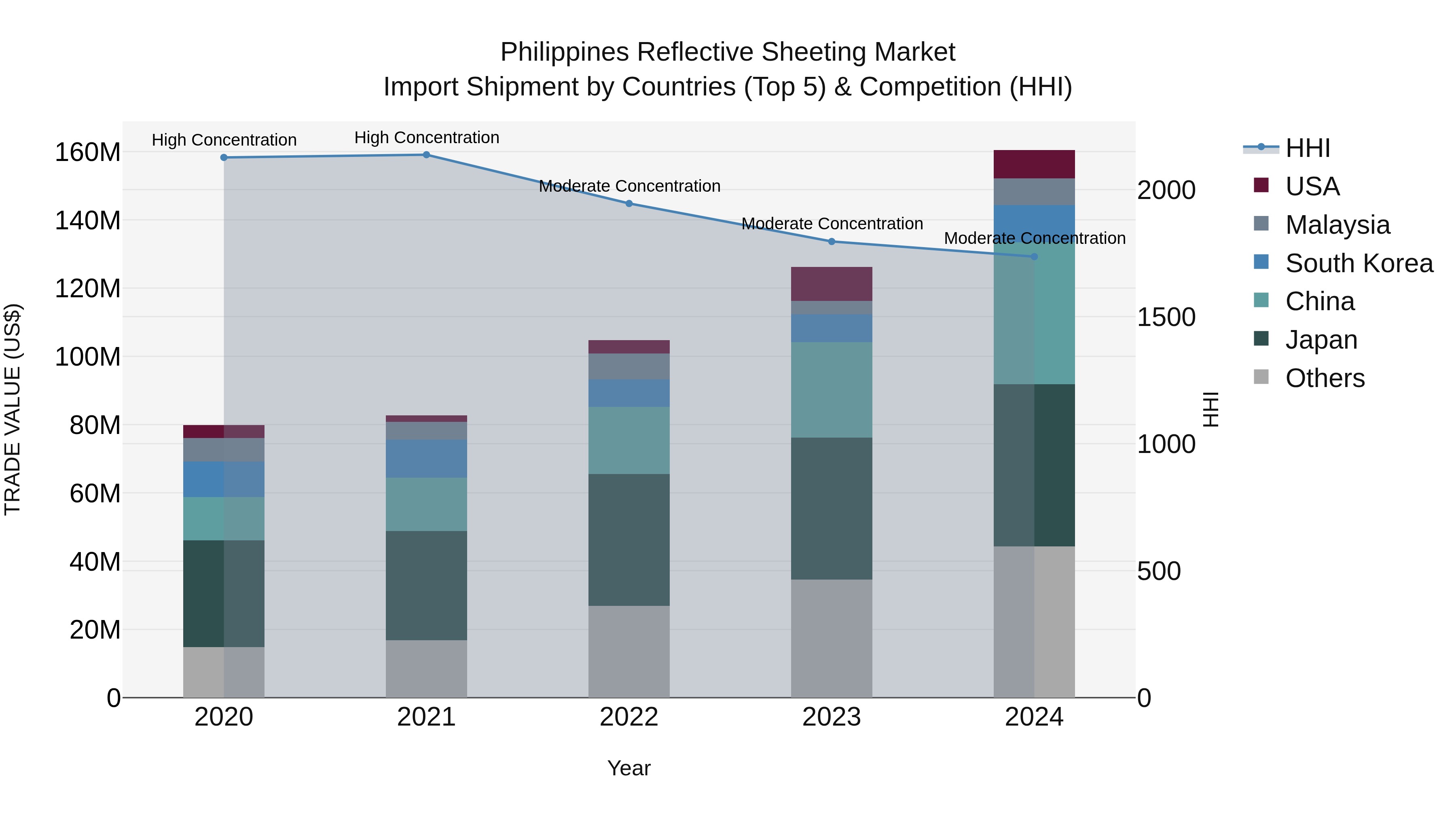Philippines Reflective Sheeting Market Top 5 Importing Countries and Market Competition (HHI) Analysis