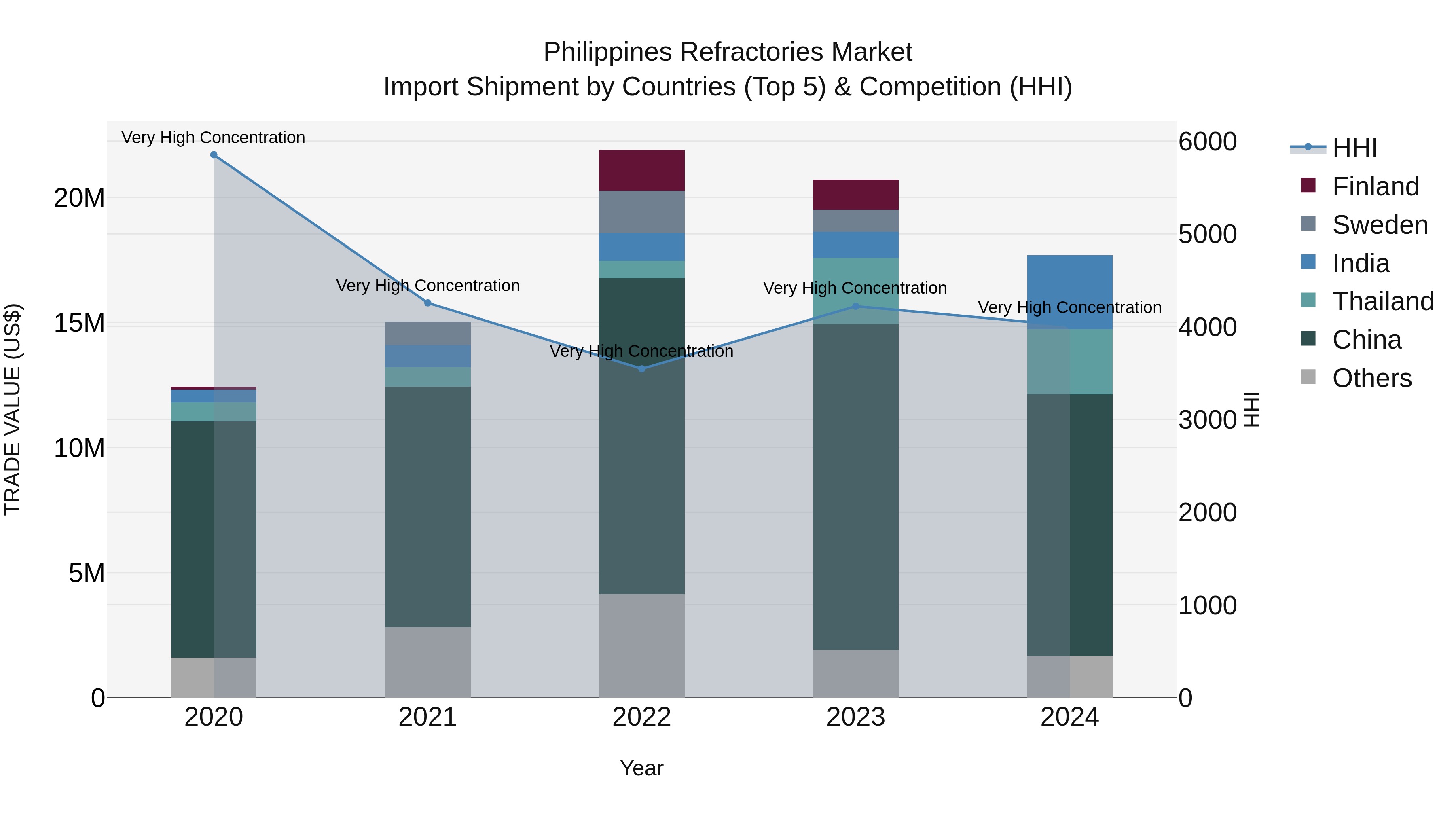 Philippines Refractories Market Top 5 Importing Countries and Market Competition (HHI) Analysis