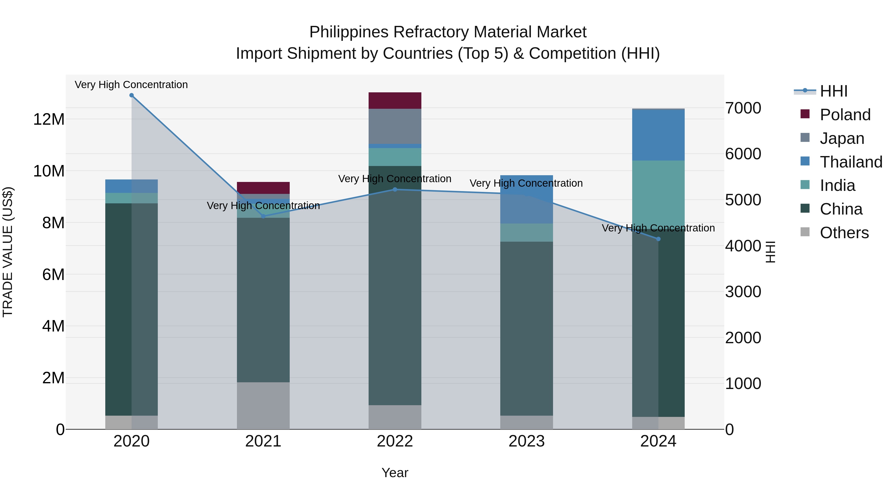 Philippines Refractory Material Market Top 5 Importing Countries and Market Competition (HHI) Analysis