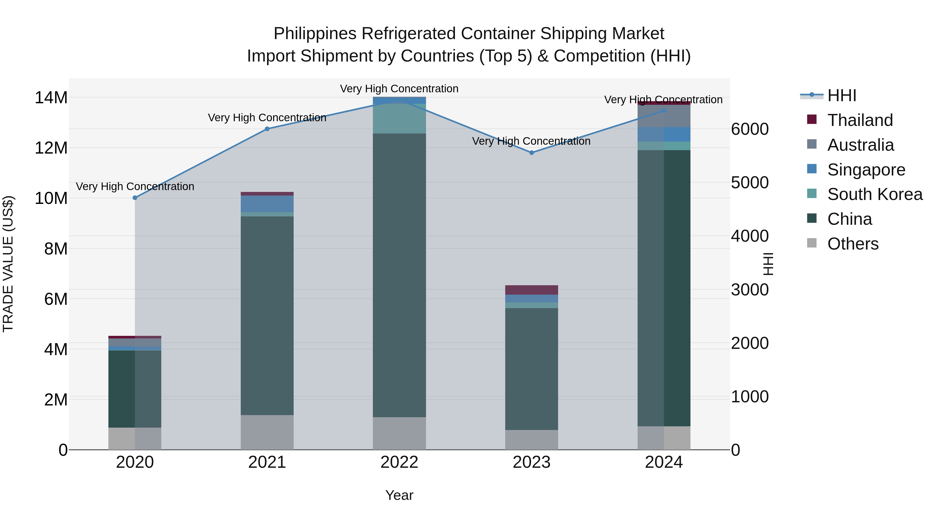 Philippines Refrigerated Container Shipping Market Top 5 Importing Countries and Market Competition (HHI) Analysis