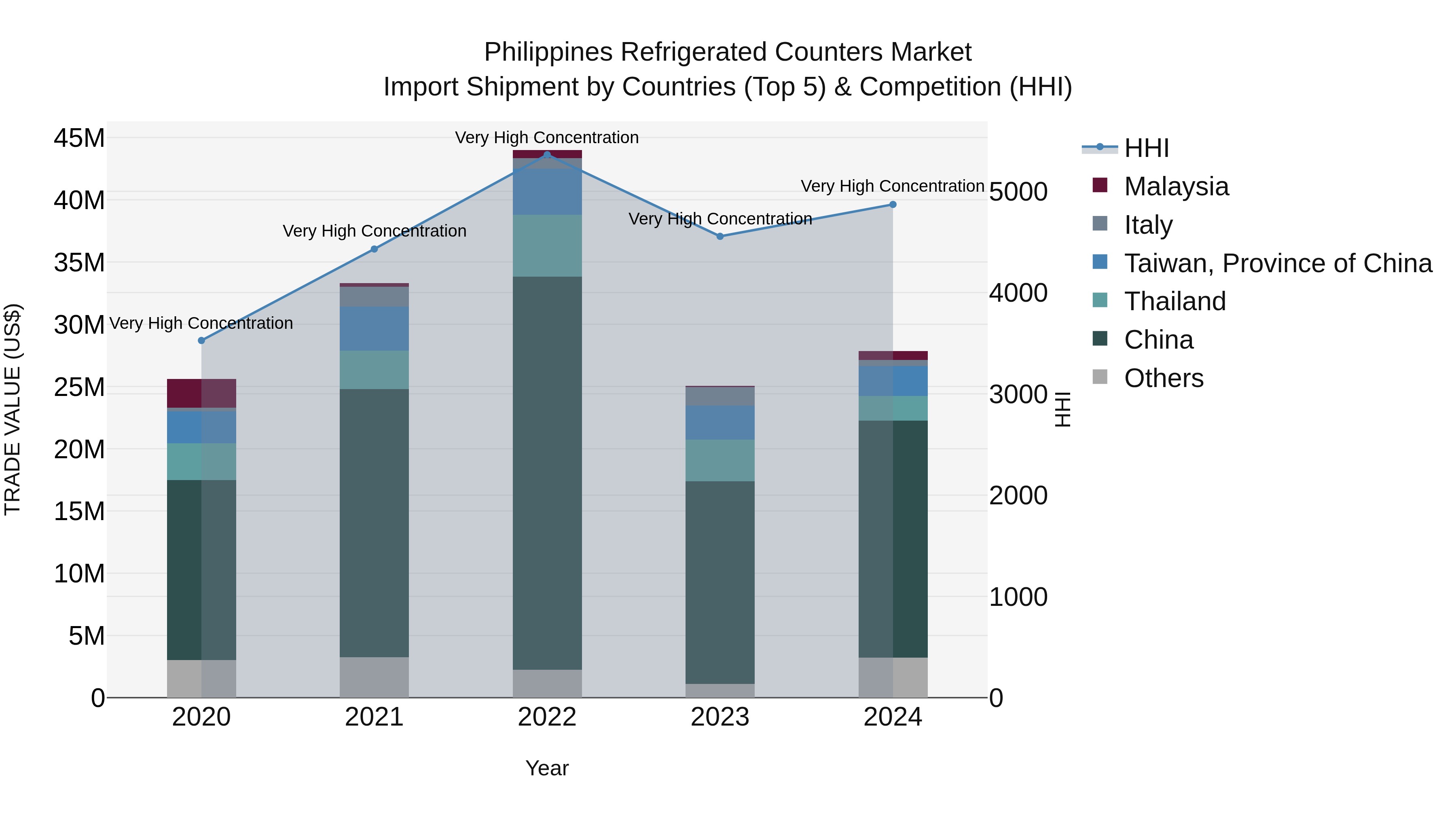 Philippines Refrigerated Counters Market Top 5 Importing Countries and Market Competition (HHI) Analysis