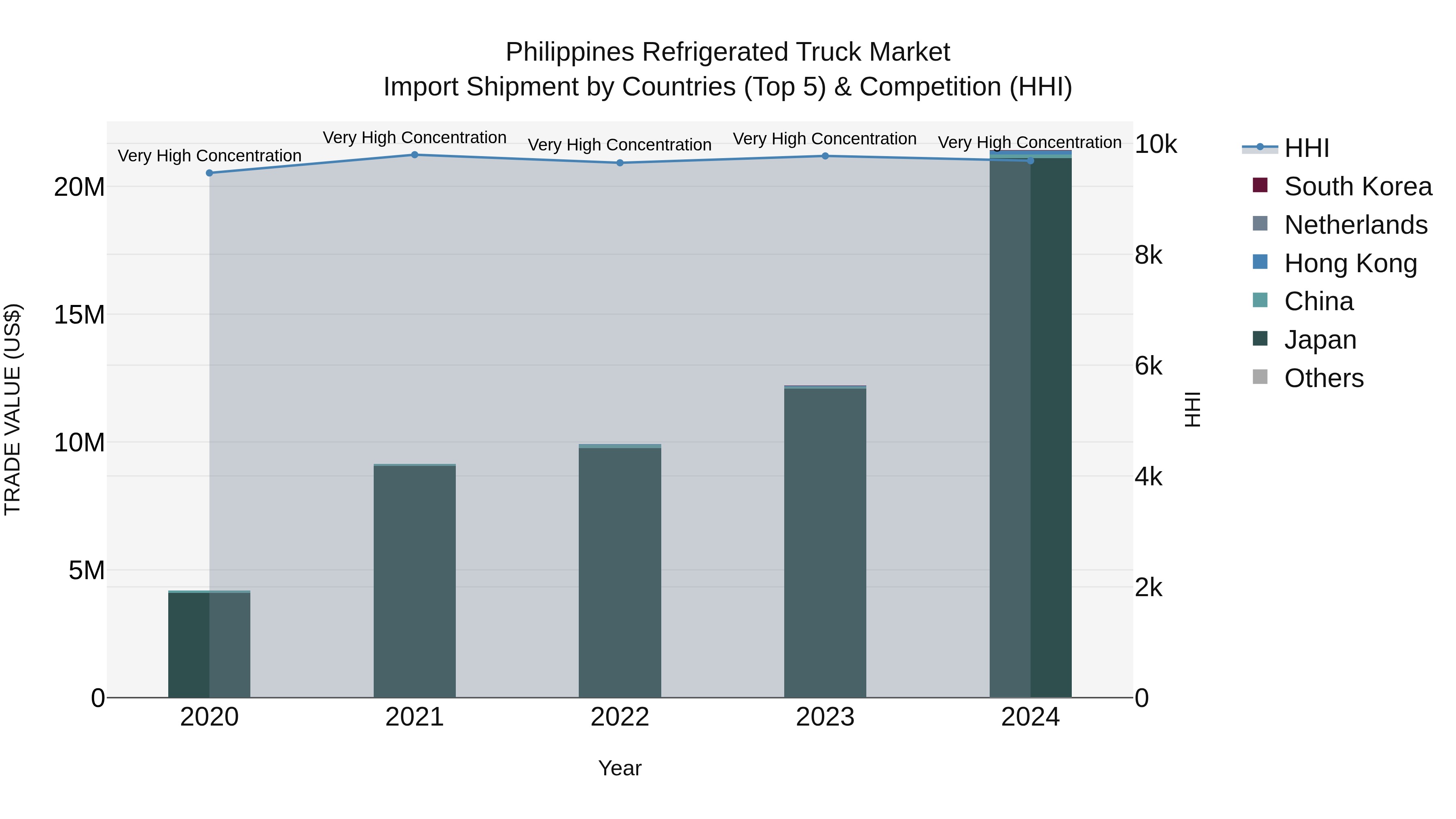 Philippines Refrigerated Truck Market Top 5 Importing Countries and Market Competition (HHI) Analysis