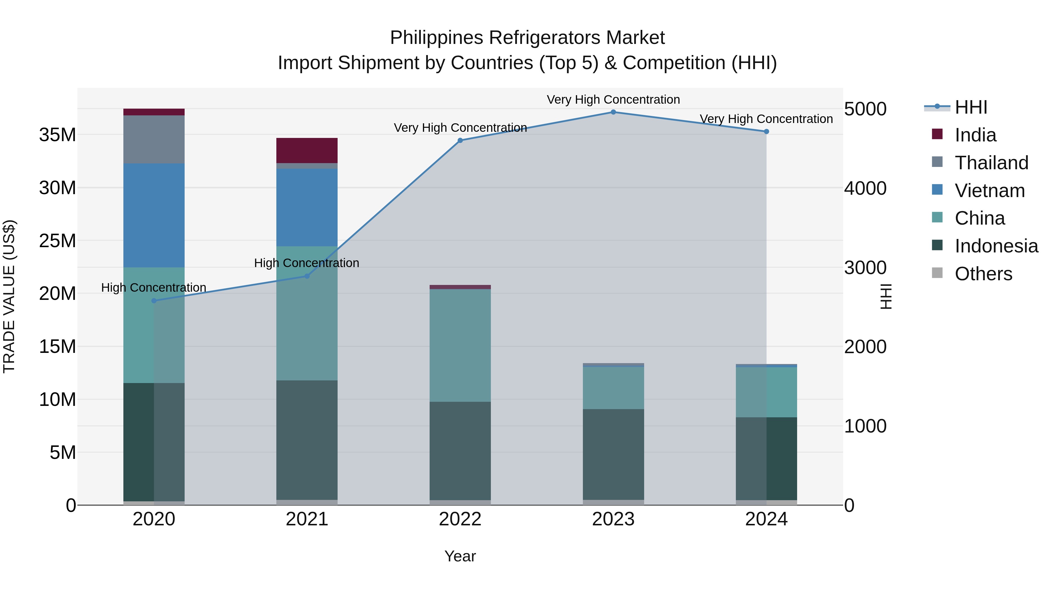 Philippines Refrigerators Market Top 5 Importing Countries and Market Competition (HHI) Analysis