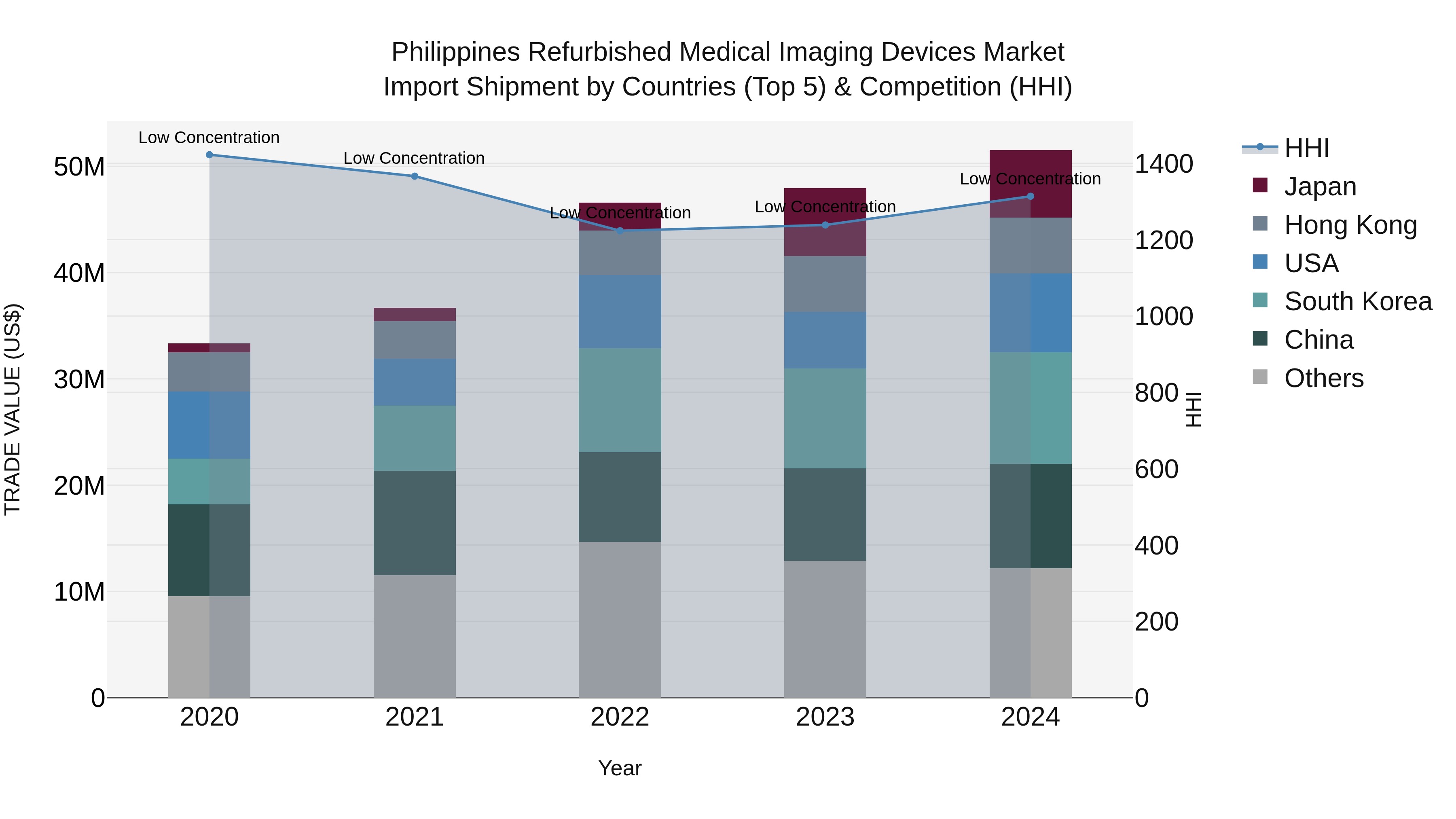 Philippines Refurbished Medical Imaging Devices Market Top 5 Importing Countries and Market Competition (HHI) Analysis