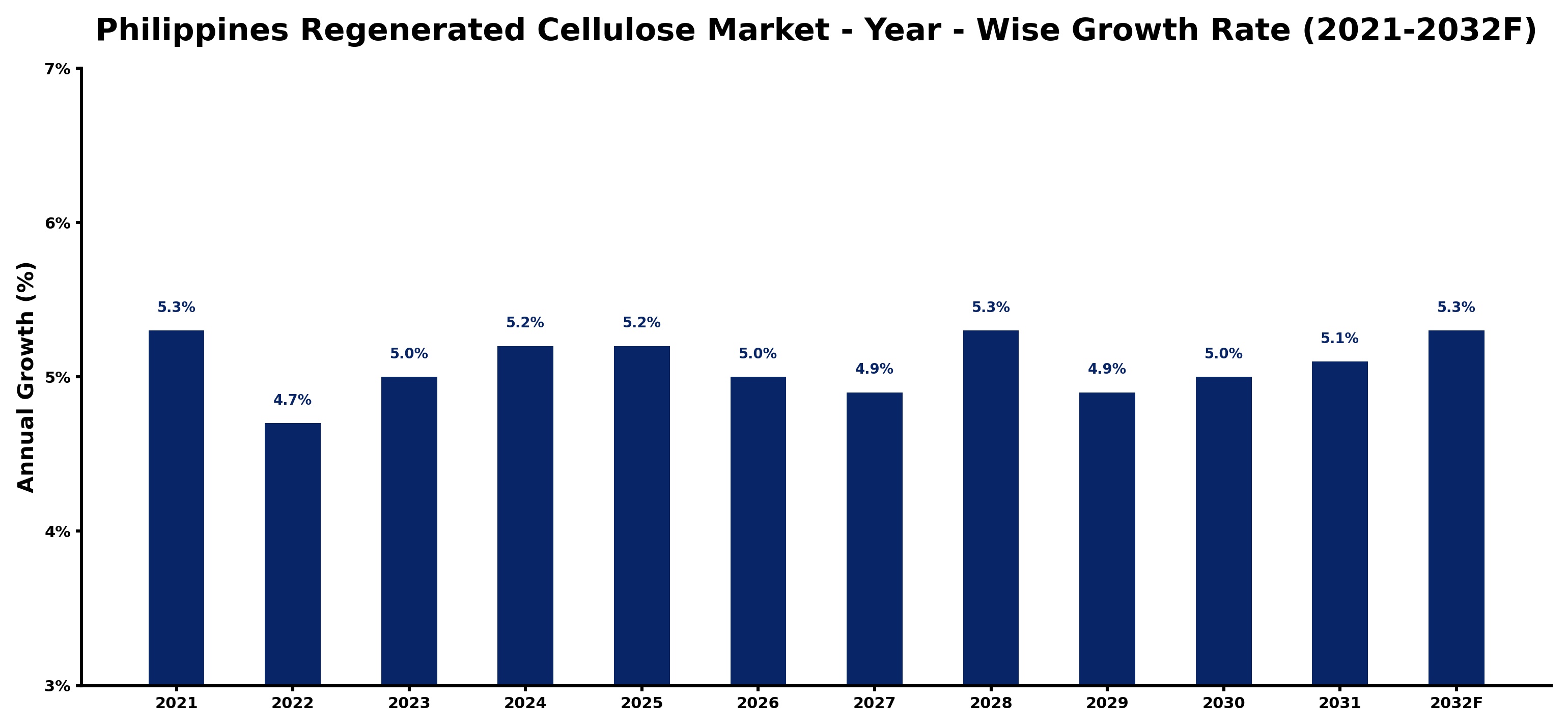 Philippines Regenerated Cellulose Market Year-wise Growth Rate and Key Drivers