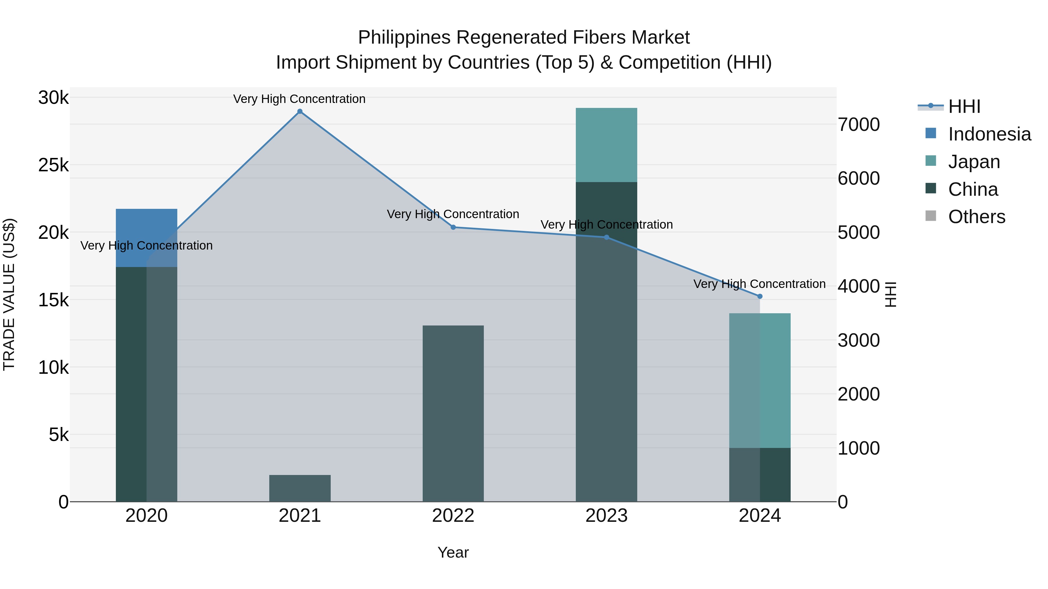 Philippines Regenerated Fibers Market Top 5 Importing Countries and Market Competition (HHI) Analysis