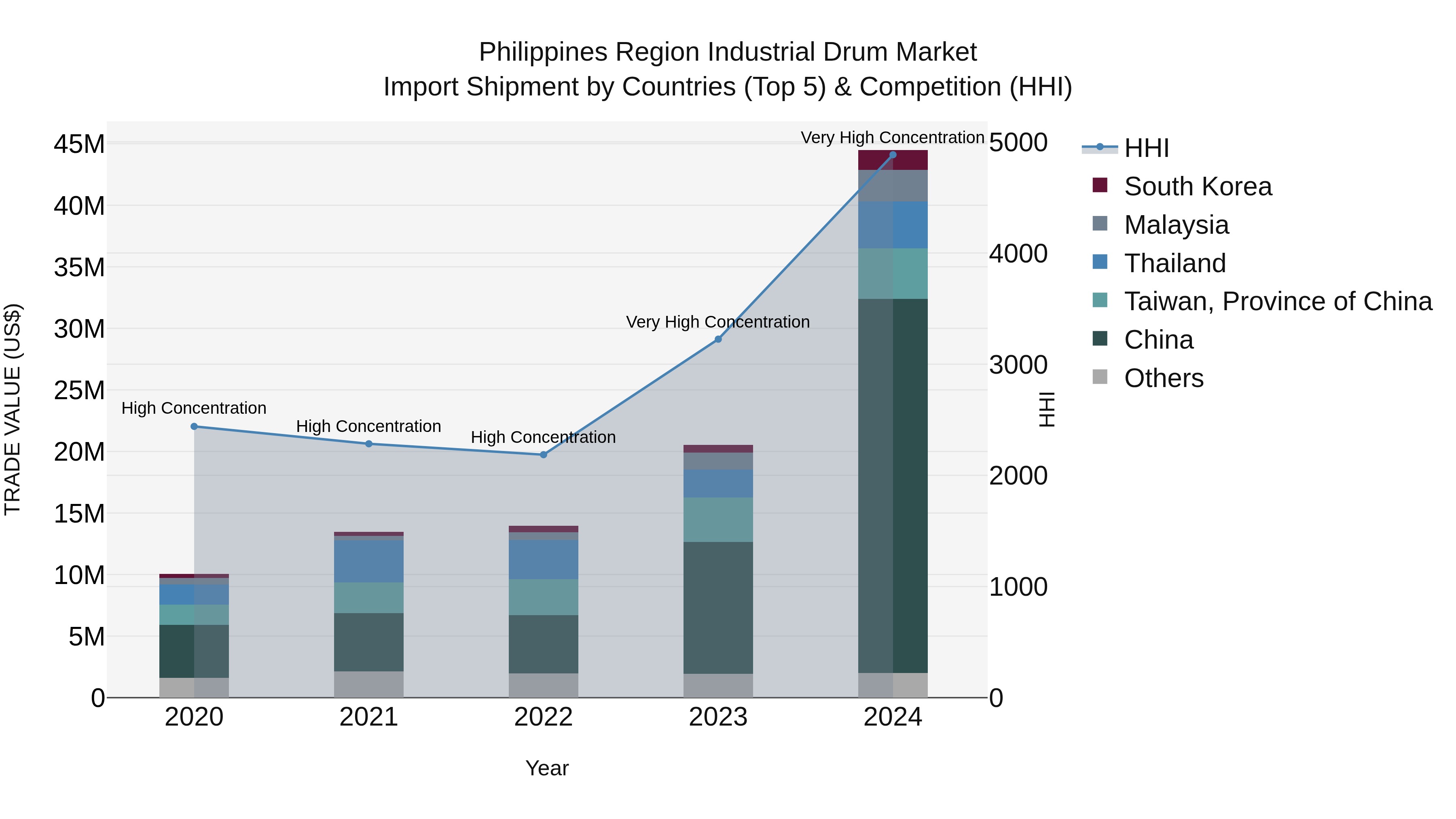 Philippines Region Industrial Drum Market Top 5 Importing Countries and Market Competition (HHI) Analysis