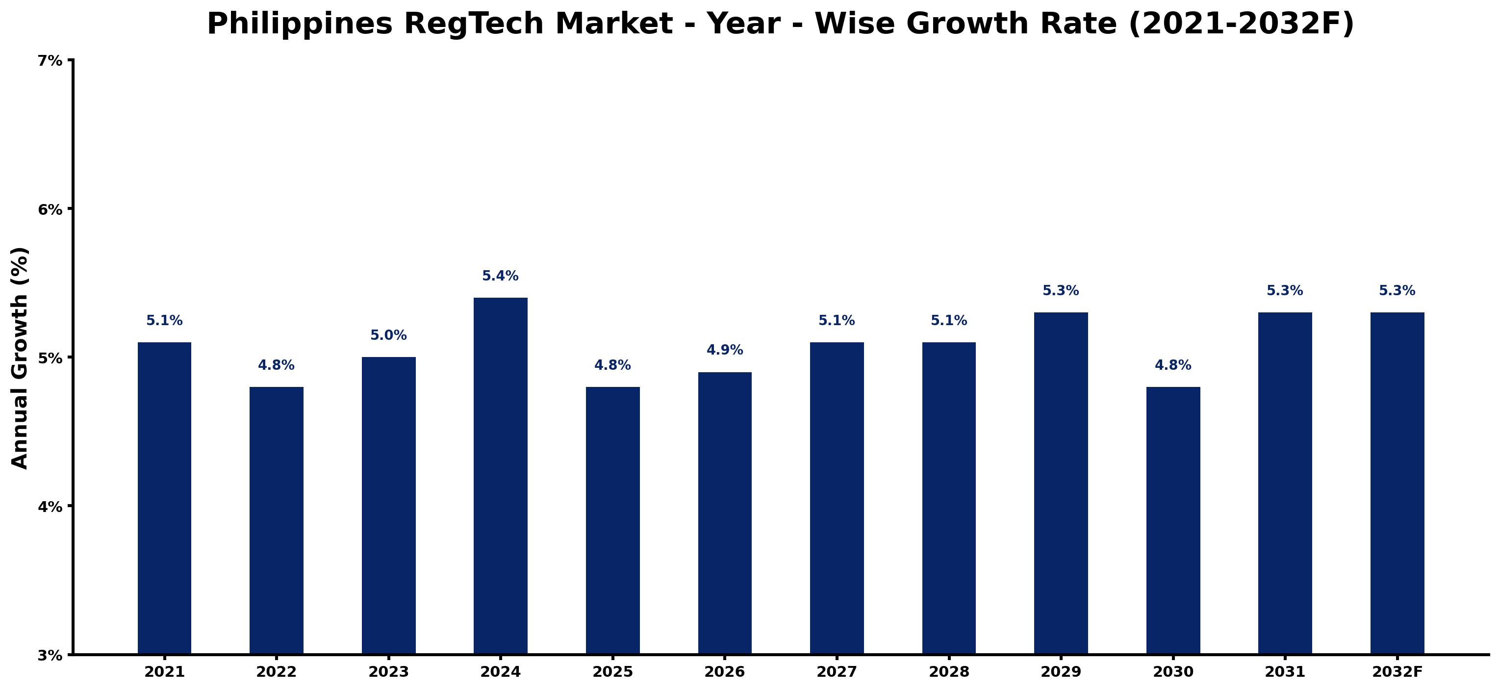 Philippines RegTech Market Year-wise Growth Rate and Key Drivers