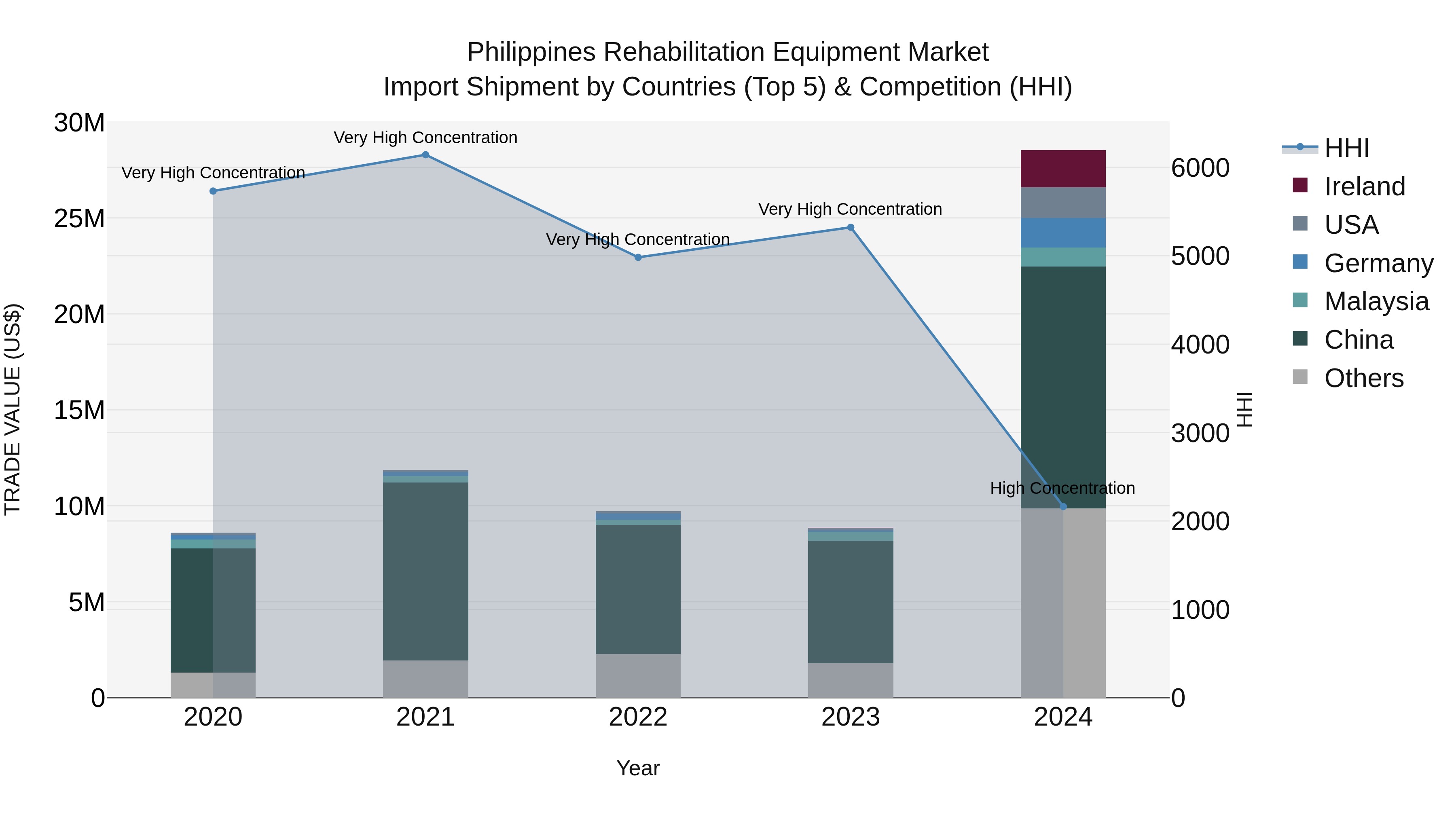 Philippines Rehabilitation Equipment Market Top 5 Importing Countries and Market Competition (HHI) Analysis