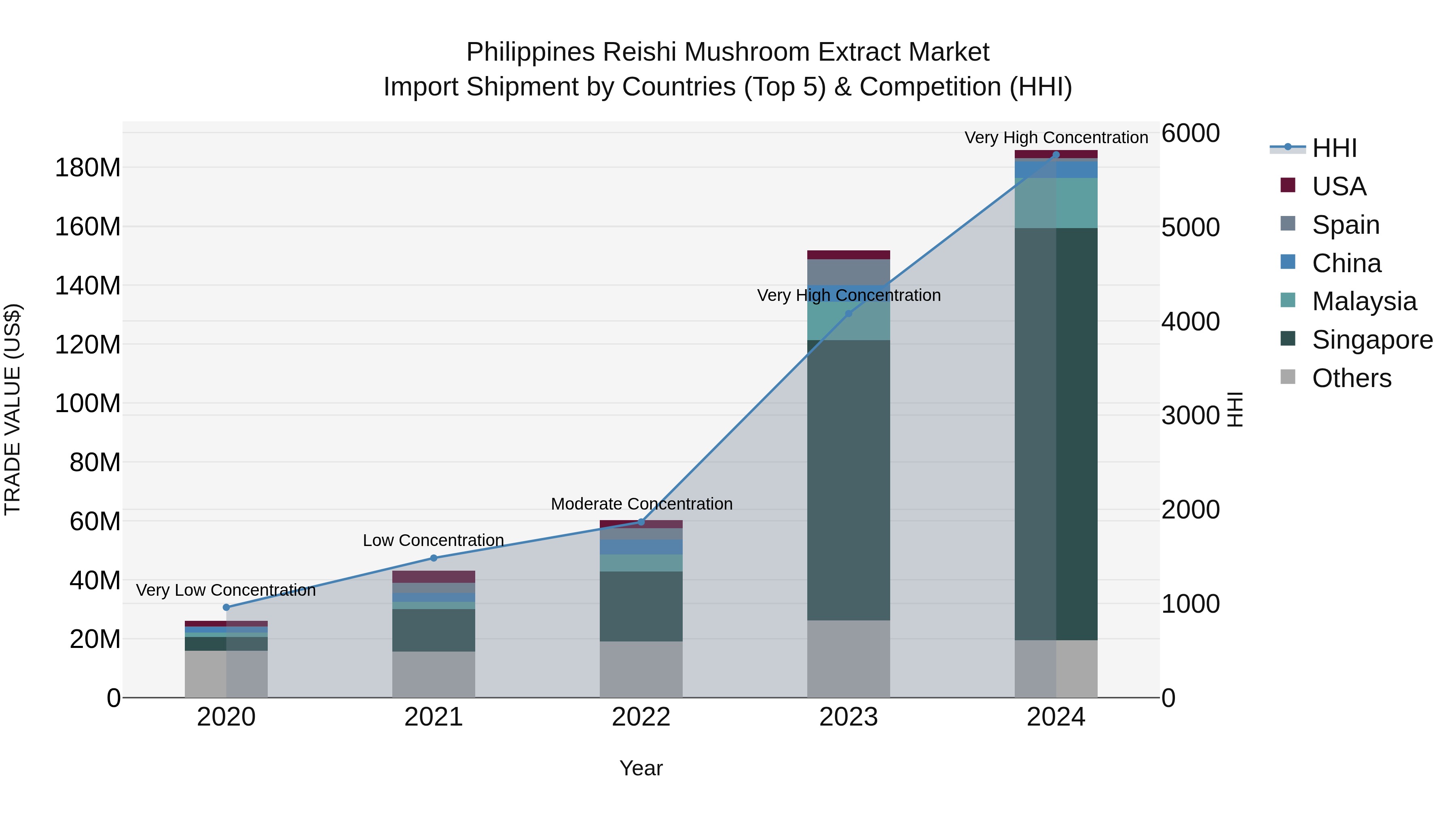Philippines Reishi Mushroom Extract Market Top 5 Importing Countries and Market Competition (HHI) Analysis