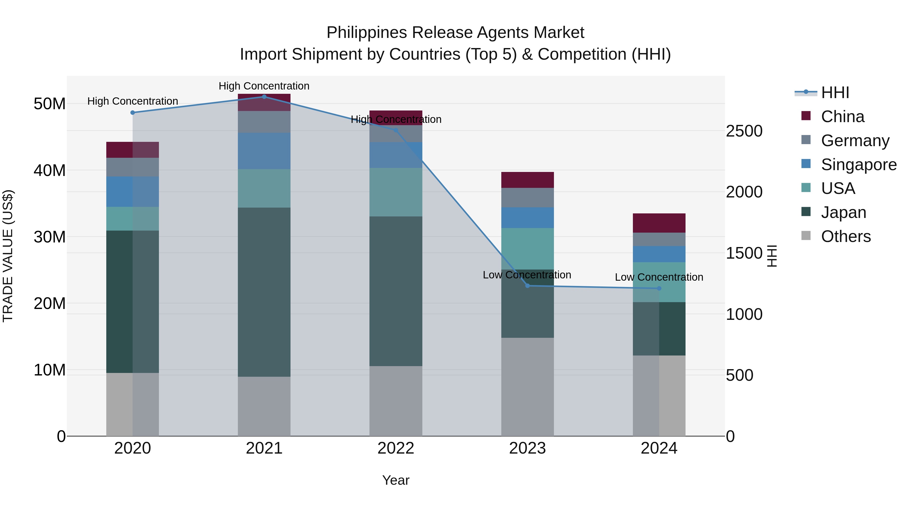 Philippines Release Agents Market Top 5 Importing Countries and Market Competition (HHI) Analysis