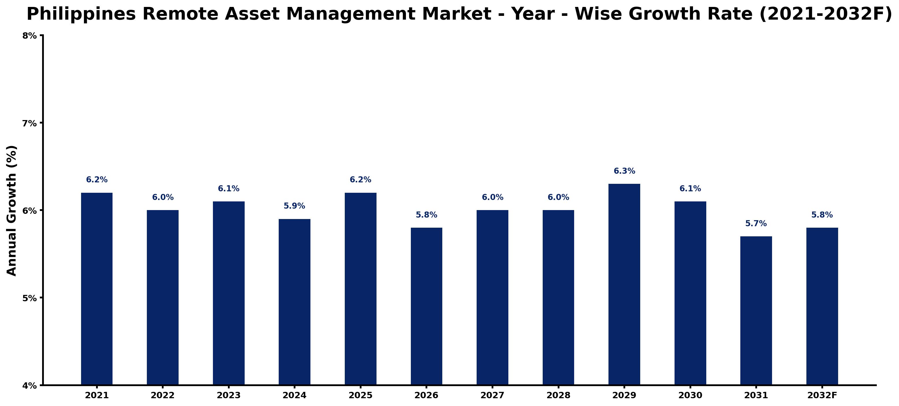 Philippines Remote Asset Management Market Year-wise Growth Rate and Key Drivers