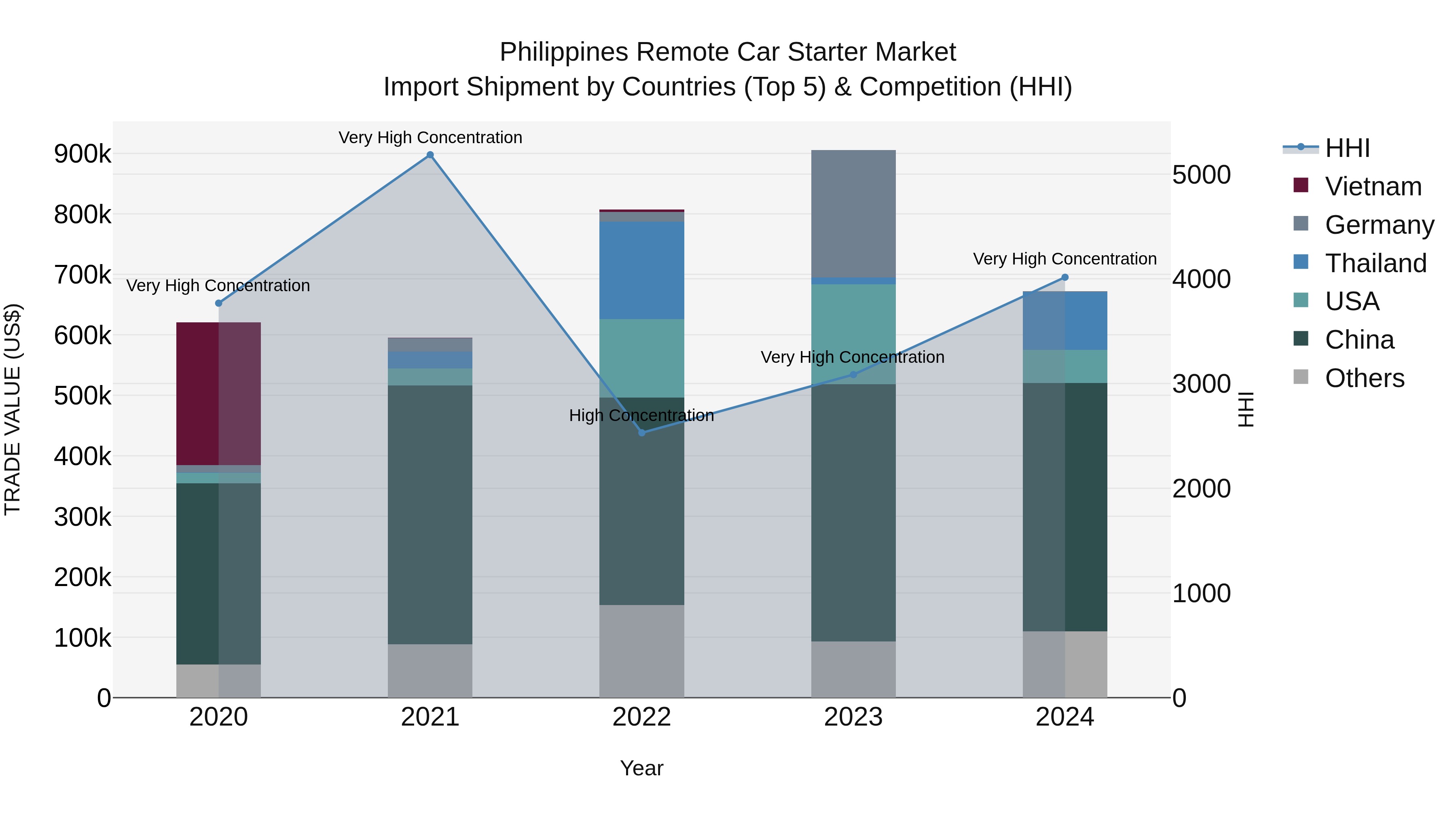 Philippines Remote Car Starter Market Top 5 Importing Countries and Market Competition (HHI) Analysis