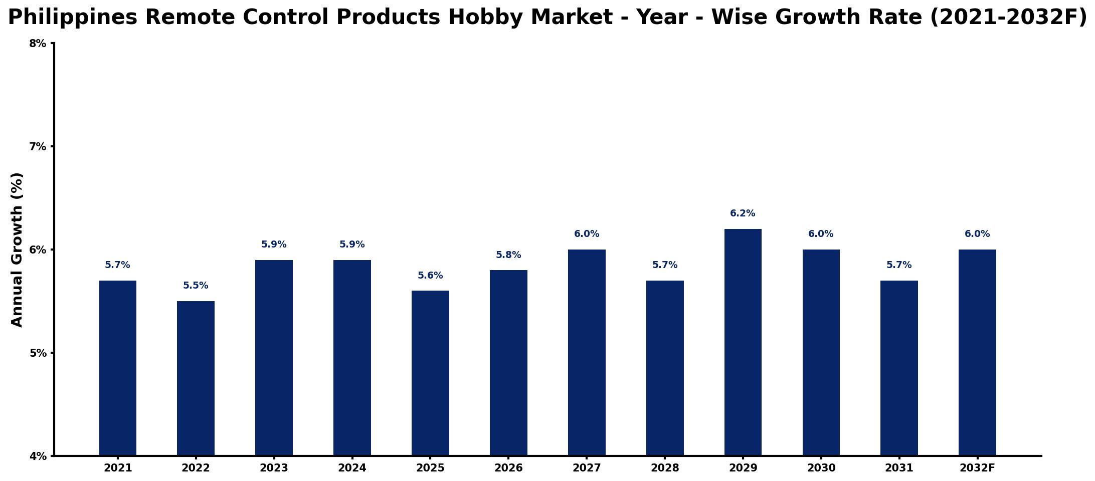 Philippines Remote Control Products Hobby Market Year-wise Growth Rate and Key Drivers