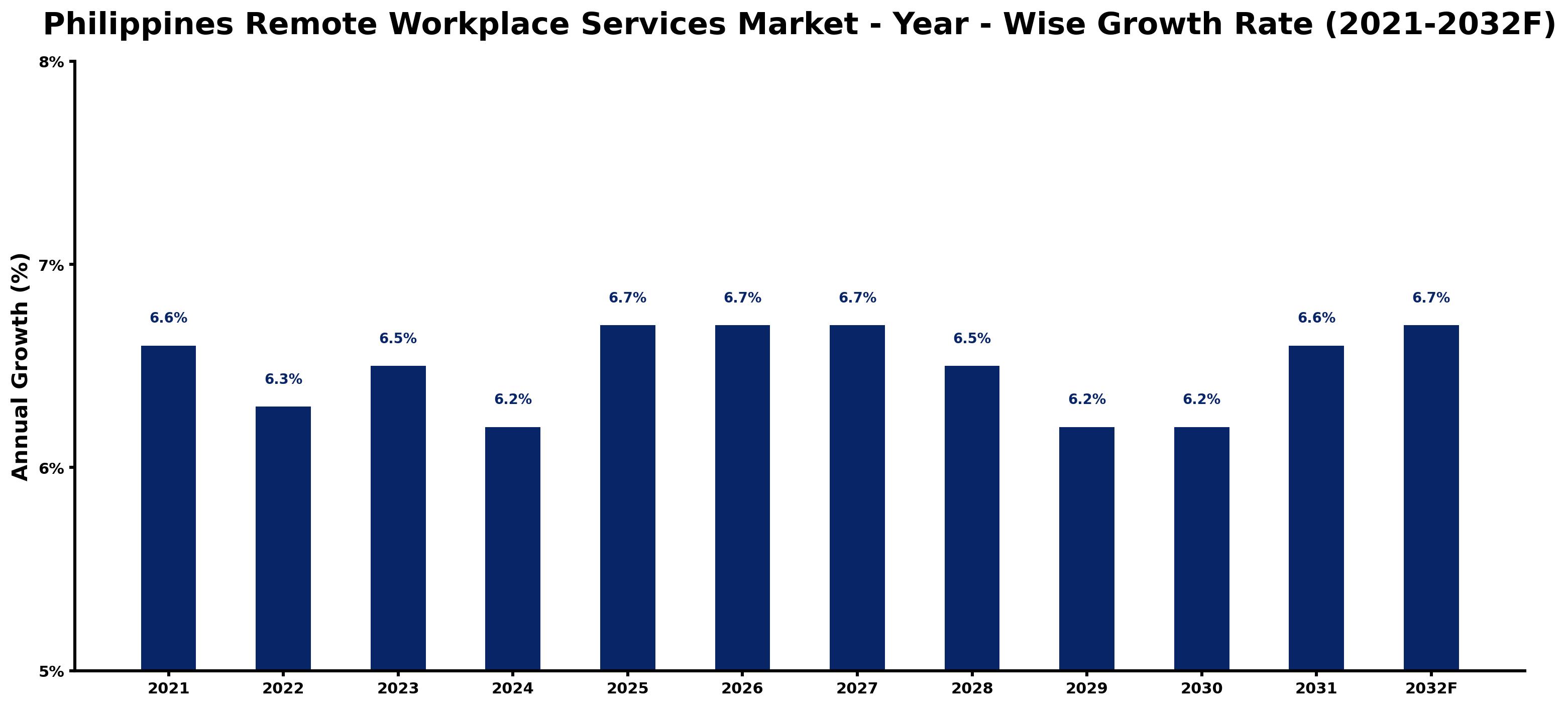 Philippines Remote Workplace Services Market Year-wise Growth Rate and Key Drivers