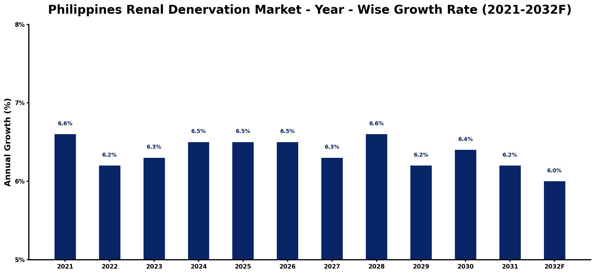 Philippines Renal Denervation Market Year-wise Growth Rate and Key Drivers