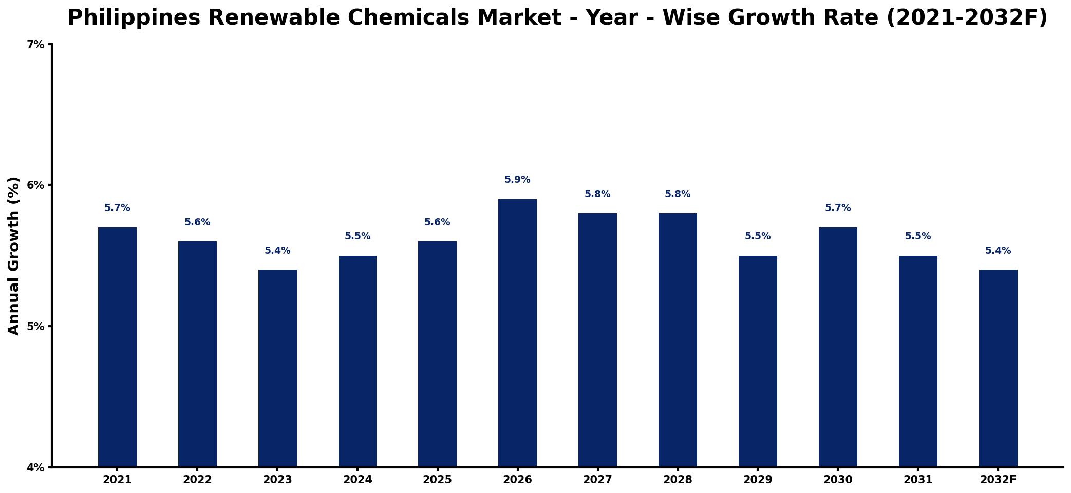Philippines Renewable Chemicals Market Year-wise Growth Rate and Key Drivers