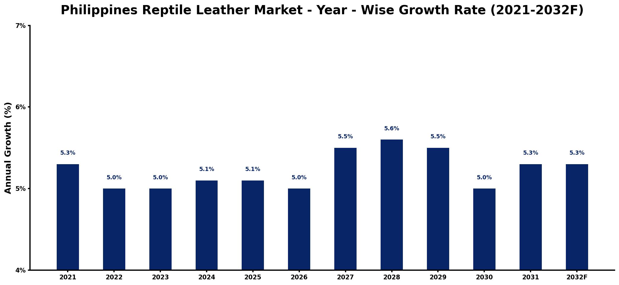 Philippines Reptile Leather Market Year-wise Growth Rate and Key Drivers